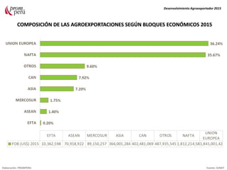 Desenvolvimiento Agroexportador 2015
COMPOSICIÓN DE LAS AGROEXPORTACIONES SEGÚN BLOQUES ECONÓMICOS 2015
Elaboración: PROMPERU Fuente: SUNAT
 