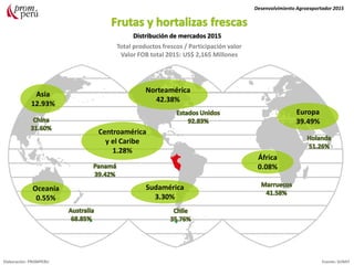 Distribución de mercados 2015
Total productos frescos / Participación valor
Valor FOB total 2015: US$ 2,165 Millones
Desenvolvimiento Agroexportador 2015
Elaboración: PROMPERU Fuente: SUNAT
Norteamérica
42.38%
Oceanía
0.55%
Asia
12.93%
África
0.08%
Europa
39.49%
Centroamérica
y el Caribe
1.28%
Sudamérica
3.30%
 