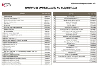 Desenvolvimiento Agroexportador 2015
RANKING DE EMPRESAS AGRO NO TRADICIONALES
# EMPRESA FOB USD$ 2015
1 CAMPOSOL S.A. 179,301,792
2 SOCIEDAD AGRICOLA VIRU S.A. 135,478,804
3 COMPLEJO AGROINDUSTRIAL BETA S.A. 118,102,724
4 DANPER TRUJILLO S.A.C. 112,038,244
5 VITAPRO S.A. 104,941,233
6 GLORIA S A 103,671,260
7 SOCIEDAD AGRICOLA DROKASA S.A. 82,553,929
8 GANDULES INC SAC 73,091,014
9 EL PEDREGAL S.A 70,621,027
10 MACHU PICCHU FOODS S.A.C. 66,383,537
11 SOCIEDAD AGRICOLA RAPEL S.A.C. 59,265,745
12 TAL S A 56,046,301
13 ECOSAC AGRICOLA S.A.C. 50,576,590
14 CONSORCIO DE PRODUCTORES DE FRUTA S.A. 50,539,157
15 PROCESADORA LARAN SAC 48,470,959
16 AGROINDUSTRIAS AIB S.A 43,187,865
17 MONDELEZ PERU S.A. 41,652,337
18 ALICORP SAA 39,879,269
19 GREEN PERU S.A 35,450,850
20
VINCULOS AGRICOLAS SOCIEDAD ANONIMA CERRADA - VINCULOS
AGRICOLAS S.A.C.
35,220,636
21 AGRICOLA DON RICARDO S.A.C. 33,212,845
22 EXPORTADORA ROMEX S.A. 31,693,748
23 SUMAQAO SOCIEDAD ANONIMA CERRADA 31,386,031
24 AGRICOLA CERRO PRIETO S.A. 31,026,184
25 AGRIBRANDS PURINA PERU S.A. 30,892,906
26 AMAZONAS TRADING PERU S.A.C. 29,532,793
# EMPRESA FOB USD$ 2015
27 NATUCULTURA S.A 27,891,885
28 CAFÉTALERA AMAZONICA S.A.C. 26,948,275
29 EXPORTADORA SAFCO PERU S.A. 26,459,572
30 AGRO VICTORIA S.A.C. 26,389,147
31 AGRICOLA CHAPI S.A. 26,294,112
32 I Q F DEL PERU SA 25,420,874
33 INDUSTRIAS DEL ESPINO S.A. 24,317,405
34 CORPORACION FRUTICOLA DE CHINCHA S.A.C. 23,934,827
35 EXPORTADORA FRUTICOLA DEL SUR SA 22,920,780
36 AGRICOLA LA VENTA S.A. 22,785,615
37 MONSANTO PERU S.A. 21,786,773
38 SOCIEDAD AGRICOLA SATURNO SA 21,711,853
39 SUNSHINE EXPORT S.A.C 21,671,956
40 GLOBAL FRESH S.A.C. 21,013,547
41 AGRICOLA PAMPA BAJA S.A.C. 20,539,426
42 SAN FERNANDO S.A. 19,964,365
43 ALISUR S.A.C. 19,949,500
44 FUXION BIOTECH S.A.C. 18,691,685
45 EMPRESA AGRO EXPORT ICA S.A.C. 18,516,909
46 AGROPECUARIA LAS LOMAS DE CHILCA S.A 17,859,711
47 DOMINUS S.A.C 17,462,313
48 AGRICOLA ANDREA S.A.C. 17,359,781
49 COMPAÑIA NACIONAL DE CHOCOLATES DE PERU S.A. 17,045,689
50 AGRICOLA SAN JOSE S.A. 16,949,318
RESTO 2,152,954,795
TOTAL 4,371,057,893
 