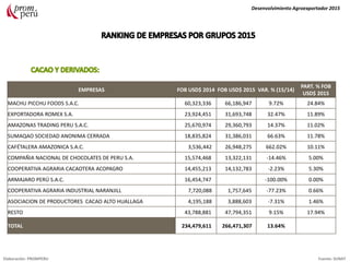 Desenvolvimiento Agroexportador 2015
Elaboración: PROMPERU Fuente: SUNAT
EMPRESAS FOB USD$ 2014 FOB USD$ 2015 VAR. % (15/14)
PART. % FOB
USD$ 2015
MACHU PICCHU FOODS S.A.C. 60,323,336 66,186,947 9.72% 24.84%
EXPORTADORA ROMEX S.A. 23,924,451 31,693,748 32.47% 11.89%
AMAZONAS TRADING PERU S.A.C. 25,670,974 29,360,793 14.37% 11.02%
SUMAQAO SOCIEDAD ANONIMA CERRADA 18,835,824 31,386,031 66.63% 11.78%
CAFÉTALERA AMAZONICA S.A.C. 3,536,442 26,948,275 662.02% 10.11%
COMPAÑIA NACIONAL DE CHOCOLATES DE PERU S.A. 15,574,468 13,322,131 -14.46% 5.00%
COOPERATIVA AGRARIA CACAOTERA ACOPAGRO 14,455,213 14,132,783 -2.23% 5.30%
ARMAJARO PERÚ S.A.C. 16,454,747 -100.00% 0.00%
COOPERATIVA AGRARIA INDUSTRIAL NARANJILL 7,720,088 1,757,645 -77.23% 0.66%
ASOCIACION DE PRODUCTORES CACAO ALTO HUALLAGA 4,195,188 3,888,603 -7.31% 1.46%
RESTO 43,788,881 47,794,351 9.15% 17.94%
TOTAL 234,479,611 266,471,307 13.64%
 