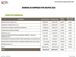 Desenvolvimiento Agroexportador 2015
Elaboración: PROMPERU Fuente: SUNAT
EMPRESAS FOB USD$ 2014 FOB USD$ 2015
VAR. %
(15/14)
PART. % FOB
USD$ 2015
MACHU PICCHU FOODS S.A.C. 16,982,879 23,941,364 40.97% 6.24%
AMAZONAS TRADING PERU S.A.C. 13,984,957 20,606,629 47.35% 5.37%
COOPERATIVA AGRARIA CACAOTERA ACOPAGRO 12,680,329 13,829,270 9.06% 3.60%
COOPERATIVA AGRARIA APPBOSA 10,708,990 13,123,814 22.55% 3.42%
PRONATUR S.A.C 8,172,336 11,048,323 35.19% 2.88%
VINCULOS AGRICOLAS SOCIEDAD ANONIMA CERRADA - VINCULOS
AGRICOLAS S.A.C.
7,494,460 9,709,631 29.56% 2.53%
ASOCIACION DE PEQUEñOS PRODUCTORES ORGANICOS DE QUERECOTILLO 7,493,528 9,146,697 22.06% 2.38%
ASOCIACION DE PRODUCTORES DE BANANO ORGANICO VALLE DEL CHIRA 11,521,668 4,672,091 -59.45% 1.22%
FAIRTRASA PERU S.A. 7,584,986 8,162,107 7.61% 2.13%
RESTO 269,562,258 269,703,132 0.05% 70.25%
TOTAL 366,186,391 383,943,057 4.85%
 