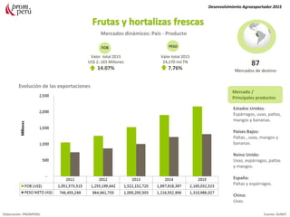 Agronegocios
Mercados dinámicos: País - Producto
Mercado /
Principales productos
Estados Unidos:
Espárragos, uvas, paltas,
mangos y bananas.
Países Bajos:
Paltas , uvas, mangos y
bananas.
Reino Unido:
Uvas, espárragos, paltas
y mangos.
España:
Paltas y espárragos.
China:
Uvas.
Desenvolvimiento Agroexportador 2015
Elaboración: PROMPERU Fuente: SUNAT
87
Mercados de destino
Valor total 2015
24,270 mil TN
7.76%
Valor total 2015
US$ 2, 165 Millones
14.07%
FOB PESO
Evolución de las exportaciones
 