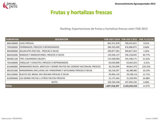 Agronegocios
Ranking: Exportaciones de frutas y hortalizas frescas valor FOB 2015
Desenvolvimiento Agroexportador 2015
Elaboración: PROMPERU Fuente: SUNAT
SUBPARTIDA DESCRIPCIÓN FOB USD $ 2014 FOB USD $ 2015 VAR. % (15/14)
806100000 UVAS FRESCAS 642,551,878 700,455,821 9.01%
709200000 ESPÁRRAGOS, FRESCOS O REFRIGERADOS 384,505,090 418,486,875 8.84%
804400000 AGUACATES (PALTAS) , FRESCAS O SECAS 299,877,281 304,827,563 1.65%
804502000 MANGOS Y MANGOSTANES, FRESCOS O SECOS 139,346,137 196,158,045 40.77%
803901100 TIPO «CAVENDISH VALERY» 119,348,044 145,148,171 21.62%
703100000 CEBOLLAS Y CHALOTES, FRESCOS O REFRIGERADOS 65,630,848 63,461,651 -3.31%
810400000 ARÁNDANOS ROJOS, MIRTILOS Y DEMÁS FRUTOS DEL GÉNERO VACCINIUM, FRESCOS 30,230,090 96,841,972 220.35%
805201000 MANDARINAS (INCLUIDAS LAS TANGERINAS Y SATSUMAS) FRESCAS O SECAS 60,218,397 66,380,081 10.23%
801220000 NUECES DEL BRASIL SIN CÁSCARA FRESCAS O SECAS 30,466,120 34,338,116 12.71%
810909000 LOS DEMÁS FRUTAS U OTROS FRUTOS FRESCOS 25,175,264 31,439,991 24.88%
RESTO 100,569,248 107,494,236 6.89%
TOTAL 1,897,918,397 2,165,032,523 14.07%
 