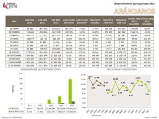 MES
FOB 2013
(US$)
FOB 2014
(US$)
FOB 2015
(US$)
VAR (%) FOB
2014/2013
VAR (%) FOB
2015/2014
PESO NETO
2013 (KG)
PESO NETO
2014 (KG)
PESO NETO
2015 (KG)
VAR (%) PESO
NETO
2014/2013
VAR (%) PESO
NETO
2015/2014
01 ENERO 96 890 1 893 656 3 355 414 1854.4% 77.2% 11 444 296 615 539 071 2491.9% 81.7%
02 FEBRERO 128 068 1 905 554 1 621 338 1387.9% -14.9% 16 274 270 809 241 024 1564.1% -11.0%
03 MARZO 401 222 1 123 742 1 821 145 180.1% 62.1% 44 065 91 104 167 282 106.8% 83.6%
04 ABRIL 330 077 125 713 830 637 -61.9% 560.7% 30 557 15 474 110 195 -49.4% 612.1%
05 MAYO 42 868 65 848 16 746 53.6% -74.6% 5 198 7 041 1 800 35.5% -74.4%
06 JUNIO 55 393 142 416 27 819 157.1% -80.5% 7 057 13 392 3 249 89.8% -75.7%
07 JULIO 55 889 217 967 1 070 685 290.0% 391.2% 6 792 17 173 162 870 152.8% 848.4%
08 AGOSTO 677 059 1 634 348 9 429 686 141.4% 477.0% 60 545 138 563 1 022 671 128.9% 638.1%
09 SEPTIEMBRE 2 940 861 5 001 690 17 316 526 70.1% 246.2% 188 997 362 167 1 502 559 91.6% 314.9%
10 OCTUBRE 5 118 409 4 618 472 21 514 180 -9.8% 365.8% 361 970 378 778 1 947 555 4.6% 414.2%
11 NOVIEMBRE 4 391 193 8 182 833 23 820 394 86.3% 191.1% 414 450 700 109 2 401 705 68.9% 243.0%
12 DICIEMBRE 3 148 156 5 317 850 14 996 019 68.9% 182.0% 365 743 610 898 2 110 696 67.0% 245.5%
Desenvolvimiento Agroexportador 2015
EVOLUCIÓN DE LAS EXPORTACIONES PRECIO RELATIVO (US$/KG)
Elaboración: PROMPERU Fuente: SUNAT
*meses de 2015
 