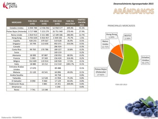 MERCADO
FOB 2013
(US$)
FOB 2014
(US$)
FOB 2015
(US$)
VAR (%)
2015/2014
PARTICI-
PACIÓN
2015
Estados Unidos 6 944 788 12 936 902 52 958 577 309.4% 55.3%
Países Bajos (Holanda) 3 717 988 7 223 279 26 751 940 270.4% 27.9%
Reino Unido 1 810 913 3 151 380 12 189 186 286.8% 12.7%
Hong Kong 3 701 634 5 916 457 1 439 192 -75.7% 1.5%
España 428 255 379 567 519 628 36.9% 0.5%
Singapur 33 749 113 630 492 071 333.0% 0.5%
Canadá 286 924 0.3%
Costa Rica 99 765 170 786 189 227 10.8% 0.2%
Suiza 169 219 0.2%
Alemania 18 000 87 887 158 953 80.9% 0.2%
Francia 5 083 37 569 156 424 316.4% 0.2%
Bélgica 552 409 119 914 140 920 17.5% 0.1%
Italia 18 880 10 212 112 510 1001.7% 0.1%
Emiratos Árabes
Unidos
17 670 89 488 0.1%
Malasia 21 120 43 541 64 896 49.0% 0.1%
Arabia Saudita 44 758 0.0%
Tailandia 12 528 21 958 75.3% 0.0%
El Salvador 8 090 9 360 17 129 83.0% 0.0%
Federación Rusa 3 881 14 351 269.8% 0.0%
Dinamarca 3 240 0.0%
Resto 7 741 13 198
Desenvolvimiento Agroexportador 2015
Elaboración: PROMPERU Fuente: SUNAT
PRINCIPALES MERCADOS
FOB USD 2015
 
