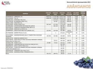 EMPRESA
FOB 2013
(US$)
FOB 2014
(US$)
FOB 2015
(US$)
VAR (%)
2015/2014
VOLUMEN
2015 (TM)
PARTICI-
PACIÓN
2015
20340584237 - CAMPOSOL S.A. 9 686 502 11 505 488 39 441 038 242.8% 4 346 41.2%
20131565659 - TAL S A 6 688 449 15 894 369 38 093 252 139.7% 3 895 39.8%
20559912353 - HORTIFRUT-TAL S.A.C. 1 175 031 9 169 246 680.3% 1 031 9.6%
20557530160 - BLUEBERRIES PERU S.A.C. 53 102 2 193 407 4030.6% 222 2.3%
20481121966 - HASS PERU S.A. 2 126 716 211 2.2%
20224133929 - INTIPA FOODS S.A.C. 347 242 477 453 1 176 320 146.4% 116 1.2%
20104902864 - EXPORTADORA FRUTICOLA DEL SUR SA 342 532 998 696 191.6% 133 1.0%
20297939131 - COMPLEJO AGROINDUSTRIAL BETA S.A. 497 498 45 0.5%
20515349309 - AGRICOLA LA VENTA S.A. 380 624 38 0.4%
20286844953 - GREEN VEGETABLES & FLOWERS S.A.C. 155 952 233 439 342 088 46.5% 32 0.4%
20170040938 - DANPER TRUJILLO S.A.C. 1 275 815
27581404.0
%
30 0.3%
20519190681 - AGROINVERSIONES VALLE Y PAMPA PERU SOCIEDAD
ANONIMA
149 785 156 381 256 903 64.3% 26 0.3%
20546110720 - AGRICOLA NORSUR S.A.C 166 210 14 0.2%
20547760558 - FRESH RESULTS PERU SOCIEDAD ANONIMA CERRADA -
FRESH RESULTS PERU S.A.C.
22 411 165 426 638.1% 17 0.2%
20536911708 - VISON´S S.A.C. 25 680 71 813 120 522 67.8% 10 0.1%
20410065364 - CORPORACION FRUTICOLA DE CHINCHA S.A.C. 101 703 15 0.1%
20600568575 - DAVE´S EXOTIC PERU S.A.C. 96 123 9 0.1%
20557401947 - FUNDO RIO GRANDE SOCIEDAD ANONIMA CERRADA-
FUNDO RIO GRANDE S.A.C
66 305 6 0.1%
20555282339 - CONSORCIO DEL VALLE S.A.C 58 561 5 0.1%
20515159356 - AGROINDUSTRIAS TERRANOVA S.A.C. 55 315 6 0.1%
Resto 332 475 298 071 38 820 -71.1% 4 0.0%
Desenvolvimiento Agroexportador 2015
Elaboración: PROMPERU Fuente: SUNAT
 