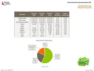 MERCADO
FOB 2013
(US$)
FOB 2014
(US$)
FOB 2015
(US$)
VAR (%)
2015/2014
PARTICI-
PACIÓN 2015
Estados Unidos 10 977 506 10 141 540 10 491 529 3.5% 57.0%
Reino Unido 6 449 219 6 716 149 4 670 592 -30.5% 25.4%
Países Bajos (Holanda) 2 644 960 3 381 748 3 026 479 -10.5% 16.5%
Francia 113 325 172 854 84 527 -51.1% 0.5%
Japón 2 524 59 942 2274.9% 0.3%
España 31 542 35 271 32 803 -7.0% 0.2%
Bélgica 136 506 183 178 23 098 -87.4% 0.1%
Alemania 26 353 74 199 3 000 -96.0% 0.0%
Chile 125 134 269 100.6% 0.0%
Resto 29 177 39 279
Desenvolvimiento Agroexportador 2015
Elaboración: PROMPERU Fuente: SUNAT
PRINCIPALES MERCADOS
FOB USD 2015
 