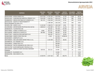 EMPRESA
FOB 2013
(US$)
FOB 2014
(US$)
FOB 2015
(US$)
VAR (%)
2015/2014
VOLUMEN
2015 (TM)
PARTICI-
PACIÓN 2015
20224133929 - INTIPA FOODS S.A.C. 6 417 222 6 725 197 5 535 560 -17.7% 1 654 30.1%
20543521401 - CORPORACION AGRICOLA VIÑASOL S.A.C. 3 381 005 2 444 591 3 566 162 45.9% 980 19.4%
20286844953 - GREEN VEGETABLES & FLOWERS S.A.C. 361 573 1 926 344 2 255 254 17.1% 549 12.3%
20519216745 - SOCIETE D' INVESTISSMENT ET
DEVELOPPEMENT DU PERU S.A.C.
1 380 584 1 582 264 14.6% 360 8.6%
20536911708 - VISON´S S.A.C. 1 110 162 1 568 072 1 582 258 0.9% 506 8.6%
20104902864 - EXPORTADORA FRUTICOLA DEL SUR SA 1 890 817 1 922 087 937 730 -51.2% 234 5.1%
20508428279 - TULIPAN REAL SAC 234 633 792 548 237.8% 337 4.3%
20541796852 - FUNDO LA KIARITA S.A.C. 4 800 812 572 565 008 -30.5% 147 3.1%
20515349309 - AGRICOLA LA VENTA S.A. 385 805 775 966 295 647 -61.9% 84 1.6%
20562775871 - AGRICOLA DON SANTIAGO S.A.C. 436 433 244 573 -44.0% 75 1.3%
20548478660 - PAMPA STORE PERU SAC 2 524 224 595 8798.4% 63 1.2%
20536558072 - SOBIFRUITS S.A.C. 169 558 50 0.9%
20557658476 - SAN JUAN AGRO EXPORT PERU E.I.R.L. 1 235 499 166 129 -86.6% 50 0.9%
20544884329 - ALV TRADING S.A.C. 130 713 40 0.7%
20565289625 - DAABE PERU S.A.C 108 864 47 0.6%
20529904160 - FRUTOS ORGANICOS DEL PERU S.A.C. 80 320 18 0.4%
20557527703 - ALFER HORTALIZAS Y FRUTAS E.I.R.L. 79 410 24 0.4%
20553303959 - AGRICOLA INARI SOCIEDAD ANONIMA
CERRADA
538 355 255 213 55 987 -78.1% 22 0.3%
20556066176 - BLUEAGRO S.A.C 13 640 3 0.1%
20546610706 - INCA INVEST E.I.R.L. 5 750 2 0.0%
Resto 6 318 975 1 027 162 269 646.7% 4 0.0%
Desenvolvimiento Agroexportador 2015
Elaboración: PROMPERU Fuente: SUNAT
 