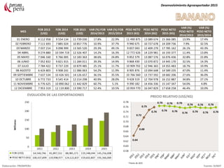 MES
FOB 2013
(US$)
FOB 2014
(US$)
FOB 2015
(US$)
VAR (%) FOB
2014/2013
VAR (%) FOB
2015/2014
PESO NETO
2013 (KG)
PESO NETO
2014 (KG)
PESO NETO
2015 (KG)
VAR (%)
PESO NETO
2014/2013
VAR (%)
PESO NETO
2015/2014
01 ENERO 8 112 958 9 554 134 11 739 030 17.8% 22.9% 11 490 875 13 089 674 15 366 085 13.9% 17.4%
02 FEBRERO 7 111 693 7 885 024 10 857 776 10.9% 37.7% 9 940 675 10 727 678 14 209 736 7.9% 32.5%
03 MARZO 7 037 214 9 098 999 13 565 520 29.3% 49.1% 9 837 043 12 409 279 17 785 162 26.1% 43.3%
04 ABRIL 9 274 880 10 594 719 12 326 407 14.2% 16.3% 12 772 626 14 229 981 16 193 377 11.4% 13.8%
05 MAYO 7 046 160 9 766 005 12 183 363 38.6% 24.8% 9 852 579 13 087 576 16 076 436 32.8% 22.8%
06 JUNIO 7 052 832 9 821 915 11 284 011 39.3% 14.9% 9 868 430 13 070 872 14 945 170 32.5% 14.3%
07 JULIO 7 784 422 9 737 229 10 879 485 25.1% 11.7% 10 909 702 12 946 365 14 355 483 18.7% 10.9%
08 AGOSTO 6 424 803 9 908 241 11 086 063 54.2% 11.9% 8 905 876 13 094 648 14 589 235 47.0% 11.4%
09 SEPTIEMBRE 7 637 534 10 426 501 14 126 657 36.5% 35.5% 10 766 560 13 737 592 18 682 206 27.6% 36.0%
10 OCTUBRE 6 772 733 9 545 414 12 214 298 40.9% 28.0% 9 428 519 12 704 978 16 152 887 34.8% 27.1%
11 NOVIEMBRE 6 776 625 10 890 062 11 442 829 60.7% 5.1% 9 390 182 14 456 336 15 147 347 54.0% 4.8%
12 DICIEMBRE 7 953 319 12 119 800 13 390 717 52.4% 10.5% 10 959 770 16 047 829 17 658 258 46.4% 10.0%
Desenvolvimiento Agroexportador 2015
Elaboración: PROMPERU Fuente: SUNAT
EVOLUCIÓN DE LAS EXPORTACIONES PRECIO RELATIVO (US$/KG)
*meses de 2015
 