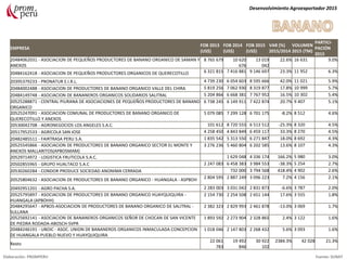 EMPRESA
FOB 2013
(US$)
FOB 2014
(US$)
FOB 2015
(US$)
VAR (%)
2015/2014
VOLUMEN
2015 (TM)
PARTICI-
PACIÓN
2015
20484062031 - ASOCIACION DE PEQUEÑOS PRODUCTORES DE BANANO ORGANICO DE SAMAN Y
ANEXOS
8 765 679 10 620
676
13 019
042
22.6% 16 631 9.0%
20484162418 - ASOCIACION DE PEQUEÑOS PRODUCTORES ORGANICOS DE QUERECOTILLO 6 321 815 7 416 881 9 146 697 23.3% 11 952 6.3%
20395379233 - PRONATUR E.I.R.L. 4 739 230 6 054 603 8 595 666 42.0% 11 021 5.9%
20484002488 - ASOCIACION DE PRODUCTORES DE BANANO ORGANICO VALLE DEL CHIRA 5 819 256 7 062 930 8 319 877 17.8% 10 999 5.7%
20484149748 - ASOCIACION DE BANANEROS ORGANICOS SOLIDARIOS SALITRAL 5 204 866 6 668 381 7 767 952 16.5% 10 302 5.4%
20525288871 - CENTRAL PIURANA DE ASOCIACIONES DE PEQUEÑOS PRODUCTORES DE BANANO
ORGANICO
6 738 245 6 149 911 7 422 874 20.7% 9 407 5.1%
20525247091 - ASOCIACION COMUNAL DE PRODUCTORES DE BANANO ORGANICO DE
QUERECOTILLO Y ANEXOS
5 079 085 7 299 128 6 701 175 -8.2% 8 512 4.6%
20530042708 - AGRONEGOCIOS LOS ANGELES S.A.C. 101 612 8 720 555 6 513 512 -25.3% 8 320 4.5%
20517952533 - AGRICOLA SAN JOSE 4 258 450 4 843 849 6 459 117 33.3% 8 270 4.5%
20482485511 - FAIRTRASA PERU S.A. 1 835 542 5 313 550 6 271 847 18.0% 8 692 4.3%
20525545866 - ASOCIACION DE PRODUCTORES DE BANANO ORGANICO SECTOR EL MONTE Y
ANEXOS MALLARITOS(APBOSMAM)
3 276 236 5 460 804 6 202 585 13.6% 8 107 4.3%
20529714972 - LOGISTICA FRUTICOLA S.A.C. 1 629 048 4 336 174 166.2% 5 980 3.0%
20502855965 - GRUPO HUALTACO S.A.C 2 247 083 6 458 383 3 984 553 -38.3% 5 254 2.7%
20530260284 - CONDOR PRODUCE SOCIEDAD ANONIMA CERRADA 732 000 3 794 568 418.4% 4 902 2.6%
20525804632 - ASOCIACION DE PRODUCTORES DE BANANO ORGANICO - HUANGALA - ASPBOH 2 804 595 2 887 249 3 096 223 7.2% 4 156 2.1%
20492951201 - AGRO PACHA S.A. 2 283 003 3 031 042 2 831 873 -6.6% 3 787 2.0%
20525795897 - ASOCIACION DE PRODUCTORES DE BANANO ORGANICO HUAYQUIQUIRA -
HUANGALA (APBOHH)
2 154 730 2 254 508 2 651 144 17.6% 3 555 1.8%
20484295647 - APBOS-ASOCIACION DE PRODUCTORES DE BANANO ORGANICO DE SALITRAL -
SULLANA
2 382 323 2 829 993 2 461 878 -13.0% 3 069 1.7%
20525692141 - ASOCIACION DE BANANEROS ORGANICOS SEÑOR DE CHOCAN DE SAN VICENTE
DE PIEDRA RODADA-ABOSCH-SVPR
1 893 592 2 273 904 2 328 865 2.4% 3 122 1.6%
20484246191 - UBOIC - ASOC. UNION DE BANANEROS ORGANICOS INMACULADA CONCEPCION
DE HUANGALA PUEBLO NUEVO Y HUAYQUIQUIRA
1 018 046 2 147 803 2 268 432 5.6% 3 093 1.6%
Resto
22 061
783
19 492
846
30 922
102
2384.3% 42 028 21.3%
Desenvolvimiento Agroexportador 2015
Elaboración: PROMPERU Fuente: SUNAT
 