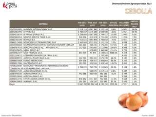 EMPRESA
FOB 2013
(US$)
FOB 2014
(US$)
FOB 2015
(US$)
VAR (%)
2015/2014
VOLUMEN
2015 (TM)
PARTICI-
PACIÓN
2015
20455932409 - MIRANDA INTERNACIONAL S.A.C. 7 918 314 8 547 882 9 370 149 9.6% 18 452 14.8%
20372983796 - KEYPERU S.A. 5 782 837 6 776 689 6 598 590 -2.6% 12 421 10.4%
20534516674 - BF FARMS (PERU) S.A.C. 3 238 605 6 387 065 5 744 427 -10.1% 13 465 9.1%
20515880454 - MENTOR SERVICE TRADE S.A.C. 918 256 1 439 578 4 735 208 228.9% 11 396 7.5%
20112302370 - NOVOLIZ S.A. 4 411 621 4 093 846 3 786 650 -7.5% 10 015 6.0%
20440115498 - NEGOCIOS ELECTROAGRICOLAS S.A.C 2 962 885 3 153 251 3 231 339 2.5% 6 033 5.1%
20514006823 - SHUMAN PRODUCE PERU SOCIEDAD ANONIMA CERRADA 661 153 483 246 3 175 205 557.1% 7 120 5.0%
20546597416 - AGRICOLA LORES S.A.C. - AGRILOR S.A.C. 212 500 870 000 2 511 000 188.6% 4 898 4.0%
20565289625 - DAABE PERU S.A.C 672 000 2 360 400 251.3% 3 776 3.7%
20550582377 - SAMI PRODUCE S.A.C. 853 559 44 874 2 148 822 4688.6% 3 454 3.4%
20571204011 - CORPORACION AGRICOLA CARAL S.A.C. 1 720 200 4 650 2.7%
20411808972 - AGRICOLA PAMPA BAJA S.A.C. 342 723 996 202 1 675 190 68.2% 4 190 2.6%
20498655468 - FUNDO AMERICA SAC. 454 678 704 567 1 404 864 99.4% 3 260 2.2%
20456017496 - DIAZ PRODUCE S.A.C. 353 703 501 918 1 203 340 139.7% 3 060 1.9%
20409218939 - NEGOCIOS Y TRANSPORTES FERNANDEZ SOCIEDAD
COMERCIAL DE RESPONSABILIDAD LIMITADA
1 709 025 750 778 1 155 603 53.9% 3 198 1.8%
20409497129 - AGROEDSANCOMEX E.I.R.L. 934 879 1 017 324 8.8% 5 087 1.6%
20387648535 - AGRO CARMEN S.A.C. 442 288 982 648 981 132 -0.2% 2 449 1.5%
20566528844 - AGRICOLA SAMI S.A.C. 943 696 2 088 1.5%
20409453776 - EXPORTADORA LOREMI E.I.R.L. 876 942 2 741 657 752 963 -72.5% 3 664 1.2%
20454439903 - AGROMEL S.A.C. 291 035 523 220 720 382 37.7% 1 681 1.1%
Resto 31 425 995 25 026 550 8 230 350 1995.4% 37 757 13.0%
Desenvolvimiento Agroexportador 2015
Elaboración: PROMPERU Fuente: SUNAT
 