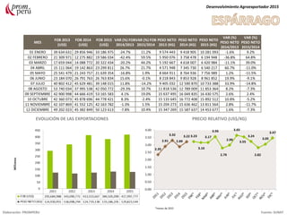 MES
FOB 2013
(US$)
FOB 2014
(US$)
FOB 2015
(US$)
VAR (%) FOB
2014/2013
VAR (%) FOB
2015/2014
PESO NETO
2013 (KG)
PESO NETO
2014 (KG)
PESO NETO
2015 (KG)
VAR (%)
PESO NETO
2014/2013
VAR (%)
PESO NETO
2015/2014
01 ENERO 39 634 631 29 856 946 33 186 975 -24.7% 11.2% 9 574 443 9 418 905 10 281 093 -1.6% 9.2%
02 FEBRERO 21 309 971 12 275 882 19 586 034 -42.4% 59.5% 5 950 076 3 758 478 6 194 948 -36.8% 64.8%
03 MARZO 17 659 044 14 088 772 20 322 434 -20.2% 44.2% 5 192 667 4 618 007 6 420 984 -11.1% 39.0%
04 ABRIL 15 111 064 19 142 863 23 299 811 26.7% 21.7% 4 571 948 7 345 730 6 540 217 60.7% -11.0%
05 MAYO 25 541 479 21 243 757 21 639 354 -16.8% 1.9% 8 664 911 8 764 936 7 756 989 1.2% -11.5%
06 JUNIO 23 184 070 26 791 763 26 763 834 15.6% -0.1% 8 218 843 9 853 928 8 961 852 19.9% -9.1%
07 JULIO 40 802 412 45 629 481 39 148 015 11.8% -14.2% 9 405 032 12 590 870 10 733 388 33.9% -14.8%
08 AGOSTO 53 740 034 37 995 538 42 050 772 -29.3% 10.7% 11 818 536 12 789 009 11 853 364 8.2% -7.3%
09 SEPTIEMBRE 42 900 998 44 666 419 53 165 583 4.1% 19.0% 15 637 495 16 049 835 16 430 575 2.6% 2.4%
10 OCTUBRE 42 360 073 45 878 696 44 778 421 8.3% -2.4% 15 133 645 16 772 408 15 892 512 10.8% -5.2%
11 NOVIEMBRE 42 107 869 41 552 125 42 163 782 -1.3% 1.5% 15 204 273 15 636 462 13 811 564 2.8% -11.7%
12 DICIEMBRE 49 202 023 45 382 849 50 123 613 -7.8% 10.4% 15 347 269 15 587 637 14 453 677 1.6% -7.3%
Desenvolvimiento Agroexportador 2015
Elaboración: PROMPERU Fuente: SUNAT
EVOLUCIÓN DE LAS EXPORTACIONES PRECIO RELATIVO (US$/KG)
*meses de 2015
 