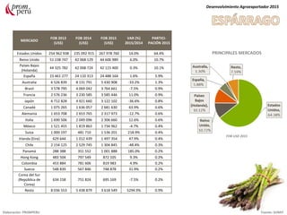 MERCADO
FOB 2013
(US$)
FOB 2014
(US$)
FOB 2015
(US$)
VAR (%)
2015/2014
PARTICI-
PACIÓN 2015
Estados Unidos 254 962 938 235 092 915 267 978 760 14.0% 64.4%
Reino Unido 51 238 747 42 068 129 44 606 989 6.0% 10.7%
Países Bajos
(Holanda)
44 325 782 42 008 724 42 115 400 0.3% 10.1%
España 23 461 277 24 110 313 24 488 164 1.6% 5.9%
Australia 6 526 839 8 131 791 5 430 908 -33.2% 1.3%
Brasil 3 578 795 4 069 042 3 764 661 -7.5% 0.9%
Francia 2 576 236 3 230 585 3 585 446 11.0% 0.9%
Japón 6 712 828 4 921 660 3 122 102 -36.6% 0.8%
Canadá 1 075 265 1 636 057 2 681 630 63.9% 0.6%
Alemania 1 653 708 2 653 765 2 317 973 -12.7% 0.6%
Italia 1 690 506 2 049 096 2 306 660 12.6% 0.6%
México 1 521 455 1 819 863 1 734 962 -4.7% 0.4%
Suiza 1 000 197 481 710 1 536 201 218.9% 0.4%
Irlanda (Eire) 629 644 1 012 439 1 497 354 47.9% 0.4%
Chile 2 154 125 2 529 745 1 304 845 -48.4% 0.3%
Panamá 288 388 351 552 1 001 888 185.0% 0.2%
Hong Kong 483 504 797 549 872 105 9.3% 0.2%
Colombia 453 884 781 606 819 983 4.9% 0.2%
Suecia 548 839 567 846 748 878 31.9% 0.2%
Corea del Sur
(República de
Corea)
634 158 751 824 695 169 -7.5% 0.2%
Resto 8 036 553 5 438 879 3 618 549 5294.9% 0.9%
Desenvolvimiento Agroexportador 2015
Elaboración: PROMPERU Fuente: SUNAT
PRINCIPALES MERCADOS
FOB USD 2015
 