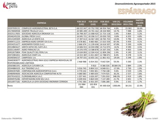 EMPRESA
FOB 2013
(US$)
FOB 2014
(US$)
FOB 2015
(US$)
VAR (%)
2015/2014
VOLUMEN
2015 (TM)
PARTICI-
PACIÓN
2015
20297939131 - COMPLEJO AGROINDUSTRIAL BETA S.A. 68 222 047 65 752 709 68 954 766 4.9% 21 061 16.6%
20170040938 - DANPER TRUJILLO S.A.C. 20 985 209 24 701 162 28 334 900 14.7% 7 488 6.8%
20325117835 - SOCIEDAD AGRICOLA DROKASA S.A. 26 798 267 21 008 425 21 723 118 3.4% 5 864 5.2%
20546245226 - GLOBAL FRESH S.A.C. 16 045 721 20 206 517 20 050 720 -0.8% 6 203 4.8%
20515349309 - AGRICOLA LA VENTA S.A. 17 397 613 16 467 183 18 765 753 14.0% 5 796 4.5%
20494711223 - EMPRESA AGRO EXPORT ICA S.A.C. 8 578 861 9 083 460 17 015 559 87.3% 5 459 4.1%
20554251677 - AGROINPER FOODS S.A.C. 2 666 674 11 239 636 16 616 507 47.8% 5 330 4.0%
20510865627 - SANTA SOFIA DEL SUR S.A.C. 13 606 915 16 034 098 14 712 075 -8.2% 4 590 3.5%
20201146497 - AGRO PARACAS S.A. 14 376 970 13 588 878 14 267 256 5.0% 4 463 3.4%
20452675804 - PEAK QUALITY DEL PERU S.A. 13 634 893 12 504 414 12 804 296 2.4% 4 140 3.1%
20372081831 - AGRICOLA CHAPI S.A. 14 315 387 11 811 847 12 788 071 8.3% 4 278 3.1%
20340584237 - CAMPOSOL S.A. 18 797 031 16 855 261 11 861 421 -29.6% 3 248 2.8%
20440383077 - AGROINDUSTRIAS INKA GOLD EMPRESA INDIVIDUAL DE
RESPONSABILIDAD LIMITADA
2 468 988 6 054 202 9 642 504 59.3% 3 260 2.3%
20565881591 - AGRICOLA CUYUMA S.A. 9 810 8 386 026 85384.5% 2 884 2.0%
20544884329 - ALV TRADING S.A.C. 3 016 743 9 804 515 8 048 011 -17.9% 2 730 1.9%
20494397685 - CORPORACION AGROEXPORTICA S.A.C. 4 770 102 7 093 301 7 758 108 9.4% 2 559 1.9%
20480904606 - ASOCIACION AGRICOLA COMPOSITAN ALTO 4 680 083 5 489 659 7 474 925 36.2% 2 557 1.8%
20279143222 - FLORIDABLANCA S.A.C. 1 357 441 1 626 247 7 291 010 348.3% 2 419 1.8%
20494976286 - EXPORTADORA KON SOL S.A.C. 4 209 054 5 864 439 7 137 289 21.7% 2 441 1.7%
20510977182 - AGRICOLA LA JOYA SOCIEDAD ANONIMA CERRADA 4 741 583 6 455 297 7 096 289 9.9% 2 331 1.7%
Resto
152 884
084
102 854
031
95 500 024 1300.8% 30 231 22.9%
Desenvolvimiento Agroexportador 2015
Elaboración: PROMPERU Fuente: SUNAT
 