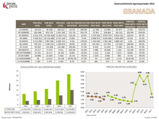 MES
FOB 2013
(US$)
FOB 2014
(US$)
FOB 2015
(US$)
VAR (%) FOB
2014/2013
VAR (%) FOB
2015/2014
PESO NETO
2013 (KG)
PESO NETO
2014 (KG)
PESO NETO
2015 (KG)
VAR (%)
PESO NETO
2014/2013
VAR (%)
PESO NETO
2015/2014
01 ENERO 24 614 30 448 106 527 23.7% 249.9% 12 109 15 484 35 077 27.9% 126.5%
02 FEBRERO 203 968 452 179 2 051 395 121.7% 353.7% 75 301 228 843 765 221 203.9% 234.4%
03 MARZO 4 521 273 10 195 628 11 263 712 125.5% 10.5% 1 470 224 3 447 073 4 814 131 134.5% 39.7%
04 ABRIL 7 634 612 10 216 086 9 757 520 33.8% -4.5% 2 838 973 4 044 696 4 955 009 42.5% 22.5%
05 MAYO 3 212 994 2 907 586 6 965 231 -9.5% 139.6% 1 343 043 1 365 185 3 889 267 1.6% 184.9%
06 JUNIO 702 221 1 109 233 1 269 615 58.0% 14.5% 192 307 517 031 772 825 168.9% 49.5%
07 JULIO 45 033 133 208 110 280 195.8% -17.2% 8 555 52 343 71 985 511.9% 37.5%
08 AGOSTO 23 517 71 472 6 411 203.9% -91.0% 2 486 20 658 1 103 731.0% -94.7%
09 SEPTIEMBRE 14 291 22 117 16 292 54.8% -26.3% 2 222 3 528 2 013 58.8% -43.0%
10 OCTUBRE 16 806 21 020 6 263 25.1% -70.2% 2 210 3 040 956 37.5% -68.5%
11 NOVIEMBRE 56 13 912 10 128 24743.2% -27.2% 20 1 645 1 272 8125.0% -22.7%
12 DICIEMBRE 2 184 2 375 2 593 8.7% 9.2% 366 675 761 84.1% 12.8%
Desenvolvimiento Agroexportador 2015
Elaboración: PROMPERU Fuente: SUNAT
EVOLUCIÓN DE LAS EXPORTACIONES PRECIO RELATIVO (US$/KG)
2.85
2.81
2.76
2.60
2.06
3.04
2.68
2.34
1.97
1.79
1.64
1.53
5.81
8.09
6.55
7.96
3.41
0.00
1.00
2.00
3.00
4.00
5.00
6.00
7.00
8.00
9.00
*meses de 2015
 