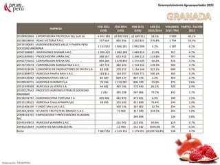 EMPRESA
FOB 2013
(US$)
FOB 2014
(US$)
FOB 2015
(US$)
VAR (%)
2015/2014
VOLUMEN
2015 (TM)
PARTICI- PACIÓN
2015
20104902864 - EXPORTADORA FRUTICOLA DEL SUR SA 4 641 383 10 692 819 12 669 511 18.5% 5 900 40.1%
20318018856 - AGRO VICTORIA S.A.C. 157 664 865 956 3 262 831 276.8% 1 794 10.3%
20519190681 - AGROINVERSIONES VALLE Y PAMPA PERU
SOCIEDAD ANONIMA
1 133 652 1 846 281 1 942 099 5.2% 1 187 6.2%
20507208887 - INVERSIONES NIVAMA S.A.C. 1 095 422 1 882 289 1 469 853 -21.9% 767 4.7%
20451899881 - PROCESADORA LARAN SAC 368 567 613 452 1 348 112 119.8% 567 4.3%
20452791031 - CORPORACION APEISA SAC 864 284 1 678 893 1 171 639 -30.2% 516 3.7%
20176770474 - CORPORACION AGROLATINA S.A.C. 167 724 482 443 1 154 332 139.3% 584 3.7%
20501923428 - CONSORCIO DE PRODUCTORES DE FRUTA S.A. 83 028 270 257 1 154 184 327.1% 600 3.7%
20411808972 - AGRICOLA PAMPA BAJA S.A.C. 163 911 169 397 1 026 771 506.1% 360 3.3%
20104420282 - AGROINDUSTRIAS AIB S.A 85 387 829 127 847 154 2.2% 364 2.7%
20109930751 - AGRICOLA HUARMEY S.A. 70 596 1 219 987 806 320 -33.9% 374 2.6%
20515349309 - AGRICOLA LA VENTA S.A. 44 681 465 166 772 443 66.1% 320 2.4%
20100227542 - PROCESOS AGROINDUSTRIALES SOCIEDAD
ANONIMA
2 262 305 208 547 066 79.2% 242 1.7%
20218241787 - AGROINDUSTRIA FORTUNA S A 405 406 441 870 472 401 6.9% 180 1.5%
20515139321 - AGRICOLA CHALLAPAMPA SAC 34 045 255 650 451 899 76.8% 240 1.4%
20412406100 - FUNDO SAN LUIS S.A.C. 420 156 367 002 -12.7% 294 1.2%
20536421956 - ATLANTIC FRUITS PERU BRANCH S.A.C. 72 960 317 040 334.5% 201 1.0%
20508161761 - EMPACADORA Y PROCESADORA HUAMANI
SAC
249 894 104 0.8%
20543340872 - AGRICOLA WAMBRA S.A.C 131 042 210 691 60.8% 114 0.7%
20445253643 - ALIMENTOS NATURALES EIRL 12 960 151 632 1070.0% 64 0.5%
Resto 7 083 555 2 519 353 1 173 091 20199710.8% 538 3.7%
Desenvolvimiento Agroexportador 2015
Elaboración: PROMPERU Fuente: SUNAT
 