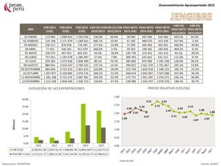 MES
FOB 2013
(US$)
FOB 2014
(US$)
FOB 2015
(US$)
VAR (%) FOB
2014/2013
VAR (%) FOB
2015/2014
PESO NETO
2013 (KG)
PESO NETO
2014 (KG)
PESO NETO
2015 (KG)
VAR (%)
PESO NETO
2014/2013
VAR (%)
PESO NETO
2015/2014
01 ENERO 172 895 1 090 810 1 592 549 530.9% 46.0% 58 583 441 996 633 460 654.5% 43.3%
02 FEBRERO 129 348 1 171 979 1 289 041 806.1% 10.0% 47 183 489 670 473 339 937.8% -3.3%
03 MARZO 230 417 870 058 776 445 277.6% -10.8% 73 299 440 483 305 001 500.9% -30.8%
04 ABRIL 77 051 436 562 451 679 466.6% 3.5% 39 343 198 365 185 426 404.2% -6.5%
05 MAYO 330 475 497 452 403 291 50.5% -18.9% 149 736 274 201 191 313 83.1% -30.2%
06 JUNIO 757 051 1 193 378 1 286 497 57.6% 7.8% 300 392 635 662 631 251 111.6% -0.7%
07 JULIO 929 365 1 673 428 2 848 309 80.1% 70.2% 385 860 879 909 1 391 798 128.0% 58.2%
08 AGOSTO 884 061 3 316 547 3 796 425 275.1% 14.5% 394 822 1 561 370 1 791 967 295.5% 14.8%
09 SEPTIEMBRE 884 846 3 723 525 2 607 624 320.8% -30.0% 422 740 1 820 918 1 398 125 330.7% -23.2%
10 OCTUBRE 1 057 877 4 328 889 2 979 376 309.2% -31.2% 446 674 2 043 097 1 507 588 357.4% -26.2%
11 NOVIEMBRE 1 281 248 4 732 274 2 087 381 269.3% -55.9% 573 731 1 951 035 1 076 075 240.1% -44.8%
12 DICIEMBRE 1 213 428 3 858 449 2 028 723 218.0% -47.4% 538 980 1 554 707 1 076 678 188.5% -30.7%
Desenvolvimiento Agroexportador 2015
Elaboración: PROMPERU Fuente: SUNAT
EVOLUCIÓN DE LAS EXPORTACIONES PRECIO RELATIVO (US$/KG)
*meses de 2015
 