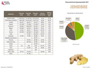 MERCADO
FOB 2013
(US$)
FOB 2014
(US$)
FOB 2015
(US$)
VAR (%)
2015/2014
PARTICI-
PACIÓN
2015
Estados Unidos 4 833 419 12 110 635 10 525 811 -13.1% 47.5%
Países Bajos (Holanda) 1 854 348 10 670 424 8 505 232 -20.3% 38.4%
Canadá 166 411 544 972 756 597 38.8% 3.4%
España 435 708 773 084 571 600 -26.1% 2.6%
Alemania 162 887 1 486 400 565 601 -61.9% 2.6%
Bélgica 103 830 160 041 306 685 91.6% 1.4%
Chile 21 634 66 013 286 313 333.7% 1.3%
Francia 319 939 520 818 219 288 -57.9% 1.0%
India 33 338 106 246 218.7% 0.5%
Colombia 15 549 77 469 94 880 22.5% 0.4%
República Dominicana 90 576 0.4%
Panamá 87 528 46 080 -47.4% 0.2%
Federación Rusa 106 560 36 300 -65.9% 0.2%
Taiwán 31 825 0.1%
Japón 20 696 3 307 375.1% 0.0%
Italia 73 294 700 -99.0% 0.0%
Argentina 296 0.0%
Reino Unido 34 316 114 870 1 -100.0% 0.0%
Resto 67 209
Desenvolvimiento Agroexportador 2015
Elaboración: PROMPERU Fuente: SUNAT
PRINCIPALES MERCADOS
FOB USD 2015
 