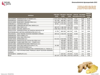EMPRESA
FOB 2013
(US$)
FOB 2014
(US$)
FOB 2015
(US$)
VAR (%)
2015/2014
VOLUMEN
2015 (TM)
PARTICI-
PACIÓN
2015
20513328495 - AGRONEGOCIOS LA GRAMA S.A.C. 3 272 154 5 793 046 5 756 699 -0.6% 2 039 26.0%
20492896269 - EUROFRESH PERU S.A.C 435 708 686 484 1 859 577 170.9% 930 8.4%
20523214099 - RAINFOREST ORGANIC PERU S.A.C. 1 465 358 3 507 827 1 792 404 -48.9% 736 8.1%
20482485511 - FAIRTRASA PERU S.A. 86 051 1 972 347 1 622 962 -17.7% 655 7.3%
20600457889 - CORPORACION NATURAL GREEN S.A.C. 1 578 716 806 7.1%
20517142965 - INKA FRESH S.A.C. 489 474 1 486 356 1 062 997 -28.5% 371 4.8%
20521706482 - NATURAL GREEN S.A.C. 1 098 194 3 540 322 924 200 -73.9% 373 4.2%
20543733769 - AGROINDUSTRIAS JAS EMPRESA INDIVIDUAL DE
RESPONSABILIDAD LIMITADA-AGROINDUSTRIA JAS E.I.R.L.
15 795 809 209 844 739 4.4% 537 3.8%
20524393451 - SADE TRADING SOCIEDAD ANONIMA CERRADA 289 532 1 456 675 833 668 -42.8% 367 3.8%
20600483596 - ASICA FARMS S.A.C. 700 568 322 3.2%
20600484908 - VALLE INKA PERU S.A.C. 575 975 301 2.6%
20109714039 - INTERLOOM S.A.C. 412 321 1 014 432 551 999 -45.6% 229 2.5%
20487063470 - PRODUCTOS DE LA SELVA DEL PERU S.A.C. 549 606 499 922 -9.0% 317 2.3%
20554687882 - YUNKA SAMI PERU S.A.C. - YUSAPE S.A.C. 645 558 449 328 -30.4% 233 2.0%
20554572805 - AGROEXPORTACIONES TROPICALES S.A.C. 528 542 368 596 -30.3% 329 1.7%
20548733368 - DIOS CREO AGRO SELVA PERU E.I.R.L. 81 268 513 939 359 158 -30.1% 162 1.6%
20514404390 - JW EXPORTACIONES S.A.C. 615 491 246 270 -60.0% 115 1.1%
20106728055 - NEGOCIOS DE DISTRIBUCION Y EXPORTACION S.A. / NEDIX S.A. 98 790 199 453 101.9% 108 0.9%
20568571411 - FRAY INTERNATIONAL FINANCIAL GROUP SOCIEDAD ANONIMA
CERRADA
185 440 113 0.8%
20536558072 - SOBIFRUITS S.A.C. 619 141 178 250 -71.2% 111 0.8%
Resto 302 207 3 055 586 1 556 419 3076.9% 1 510 7.0%
Desenvolvimiento Agroexportador 2015
Elaboración: PROMPERU Fuente: SUNAT
 