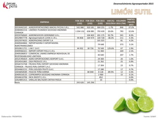 EMPRESA
FOB 2013
(US$)
FOB 2014
(US$)
FOB 2015
(US$)
VAR (%)
2015/2014
VOLUMEN
2015 (TM)
PARTICI-
PACIÓN
2015
20526442165 - AGROEXPORTACIONES MACHU PICCHU S.R.L. 542 080 920 181 904 255 -1.7% 846 37.2%
20484002216 - LIMÓNES PIURANOS SOCIEDAD ANONIMA
CERRADA
1 034 132 658 085 793 439 20.6% 783 32.6%
20559760669 - AGRONEGOCIOS GERONIMO S.R.L. 104 403 201 175 92.7% 341 8.3%
20529847778 - AgroexportadorA LUVAC E.I.R.L. 94 858 169 474 104 728 -38.2% 211 4.3%
20525974635 - AGROPACKING EXPORT S.A 101 025 81 4.2%
20409444866 - IMPORTADORA Y EXPORTADORA
AGROTRANSCOMEX
74 648 373 3.1%
20520611721 - L.M.F. S.A.C. 44 932 30 726 70 549 129.6% 67 2.9%
20409466321 - IMPORT EXPORT POLU E.I.R.L 51 400 269 2.1%
20409286853 - COMERCIAL LINARO EMPRESA INDIVIDUAL DE
RESPONSABILIDAD LIMITADA
40 640 207 1.7%
20525785824 - AGRO EXPORTACIONES AEXPORT S.A.C. 24 300 20 1.0%
20534541865 - OGA PRODUCE S.R.L. 21 262 25 0.9%
20546722768 - FRUVEG PERU EXPORT SOCIEDAD ANONIMA
CERRADA - FRUVEG PERU EXPORT S.A.C.
17 304 23 0.7%
20544663152 - PERU GOLDEN FRUITS S.A.C. 17 280 17 0.7%
10036858589 - PASICHE PEÑA KARINA 80 840 8 128 -89.9% 12 0.3%
20409318135 - COPROIMPEX SOCIEDAD ANONIMA CERRADA 2 960 15 0.1%
20546610706 - INCA INVEST E.I.R.L. 852 0.0%
10424891415 - VARILLAS BALTAZAR CINTHIA PAOLA 10 0.0%
Resto 243 626 145 296
Desenvolvimiento Agroexportador 2015
Elaboración: PROMPERU Fuente: SUNAT
 