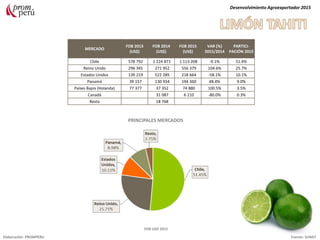MERCADO
FOB 2013
(US$)
FOB 2014
(US$)
FOB 2015
(US$)
VAR (%)
2015/2014
PARTICI-
PACIÓN 2015
Chile 578 792 1 224 871 1 113 208 -9.1% 51.4%
Reino Unido 296 345 271 952 556 379 104.6% 25.7%
Estados Unidos 139 219 522 285 218 664 -58.1% 10.1%
Panamá 39 157 130 934 194 360 48.4% 9.0%
Países Bajos (Holanda) 77 377 37 352 74 880 100.5% 3.5%
Canadá 31 087 6 210 -80.0% 0.3%
Resto 18 768
Desenvolvimiento Agroexportador 2015
Elaboración: PROMPERU Fuente: SUNAT
PRINCIPALES MERCADOS
FOB USD 2015
 