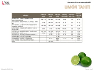 EMPRESA
FOB 2013
(US$)
FOB 2014
(US$)
FOB 2015
(US$)
VAR (%)
2015/2014
VOLUMEN
2015 (TM)
PARTICI-
PACIÓN
2015
20106651087 - CIA.DE EXP.Y NEGOCIOS
GNRLES.S.A.(COEXA)
487 475 967 960 925 636 -4.4% 724 42.8%
20547669046 - EXPORTADORA EL PARQUE PERU
SAC
75 237 334 161 461 723 38.2% 255 21.3%
20484002216 - LIMÓNES PIURANOS SOCIEDAD
ANONIMA CERRADA
320 897 173 184 318 688 84.0% 311 14.7%
20526442165 - AGROEXPORTACIONES MACHU
PICCHU S.R.L.
5 656 23 994 155 795 549.3% 145 7.2%
20529847778 - AgroexportadorA LUVAC E.I.R.L. 211 709 321 904 124 070 -61.5% 210 5.7%
20520611721 - L.M.F. S.A.C. 29 917 76 228 87 481 14.8% 56 4.0%
20559760669 - AGRONEGOCIOS GERONIMO S.R.L. 35 193 65 717 86.7% 99 3.0%
20534541865 - OGA PRODUCE S.R.L. 10 382 9 0.5%
10036858589 - PASICHE PEÑA KARINA 38 572 8 000 -79.3% 12 0.4%
20104420282 - AGROINDUSTRIAS AIB S.A 6 210 6 0.3%
Resto 266 052
Desenvolvimiento Agroexportador 2015
Elaboración: PROMPERU Fuente: SUNAT
 