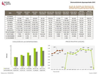 MES
FOB 2013
(US$)
FOB 2014
(US$)
FOB 2015
(US$)
VAR (%) FOB
2014/2013
VAR (%) FOB
2015/2014
PESO NETO
2013 (KG)
PESO NETO
2014 (KG)
PESO NETO
2015 (KG)
VAR (%)
PESO NETO
2014/2013
VAR (%)
PESO NETO
2015/2014
01 ENERO
02 FEBRERO 21 060 3 691 104 843 -82.5% 2740.5% 11 500 2 800 96 620 -75.7% 3350.7%
03 MARZO 453 305 1 694 721 991 411 273.9% -41.5% 438 013 1 796 487 975 450 310.1% -45.7%
04 ABRIL 5 163 892 10 043 308 5 012 502 94.5% -50.1% 4 913 041 10 173 359 5 056 013 107.1% -50.3%
05 MAYO 13 710 391 16 431 615 14 887 573 19.8% -9.4% 11 638 978 15 524 738 13 947 916 33.4% -10.2%
06 JUNIO 9 129 967 11 331 605 12 701 561 24.1% 12.1% 7 400 665 9 122 199 10 722 386 23.3% 17.5%
07 JULIO 16 571 365 21 115 518 27 038 369 27.4% 28.0% 12 299 258 14 503 378 19 770 700 17.9% 36.3%
08 AGOSTO 17 786 338 20 955 252 24 698 206 17.8% 17.9% 13 376 049 15 025 673 18 560 986 12.3% 23.5%
09 SEPTIEMBRE 3 714 229 6 530 215 8 514 410 75.8% 30.4% 3 239 067 5 045 788 6 670 533 55.8% 32.2%
10 OCTUBRE 7 093 229 978 331 374 3142.4% 44.1% 8 000 183 740 254 035 2196.8% 38.3%
11 NOVIEMBRE 10 840 8 795 12 531 -18.9% 42.5% 9 000 6 625 10 000 -26.4% 50.9%
12 DICIEMBRE 6 497 5 240
Desenvolvimiento Agroexportador 2015
Elaboración: PROMPERU Fuente: SUNAT
EVOLUCIÓN DE LAS EXPORTACIONES PRECIO RELATIVO (US$/KG)
*meses de 2015
 