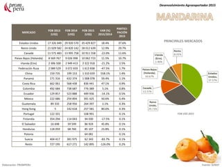 MERCADO
FOB 2013
(US$)
FOB 2014
(US$)
FOB 2015
(US$)
VAR (%)
2015/2014
PARTICI-
PACIÓN
2015
Estados Unidos 17 326 949 29 920 570 35 429 827 18.4% 37.6%
Reino Unido 21 029 582 24 820 142 28 012 639 12.9% 29.7%
Canadá 11 575 483 13 995 758 10 911 558 -22.0% 11.6%
Países Bajos (Holanda) 8 569 767 9 026 998 10 062 723 11.5% 10.7%
Irlanda (Eire) 2 306 500 2 949 413 2 322 918 -21.2% 2.5%
Federación Rusa 2 089 529 3 072 659 1 613 838 -47.5% 1.7%
China 159 735 199 153 1 310 659 558.1% 1.4%
Panamá 171 316 632 374 1 008 078 59.4% 1.1%
Costa Rica 662 061 568 438 836 441 47.1% 0.9%
Colombia 492 684 738 687 776 389 5.1% 0.8%
Ecuador 129 857 523 888 449 936 -14.1% 0.5%
México 222 686 259 894 391 425 50.6% 0.4%
Guatemala 89 333 258 956 264 397 2.1% 0.3%
Hong Kong 5 142 618 257 581 80.6% 0.3%
Portugal 122 331 108 991 0.1%
Finlandia 354 294 114 043 94 030 -17.5% 0.1%
El Salvador 16 698 59 599 86 924 45.8% 0.1%
Honduras 118 059 68 760 85 107 23.8% 0.1%
Polonia 64 081 0.1%
Suecia 404 417 381 975 62 343 -83.7% 0.1%
Resto 727 195 617 271 142 895 -126.0% 0.2%
Desenvolvimiento Agroexportador 2015
Elaboración: PROMPERU Fuente: SUNAT
PRINCIPALES MERCADOS
FOB USD 2015
 