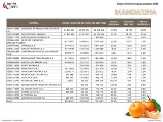 EMPRESA FOB 2013 (US$)FOB 2014 (US$)FOB 2015 (US$)
VAR (%)
2015/2014
VOLUMEN
2015 (TM)
PARTICI-
PACIÓN 2015
20501923428 - CONSORCIO DE PRODUCTORES DE FRUTA
S.A.
25 420 031 29 095 344 24 508 463 -15.8% 18 745 26.0%
20451899881 - PROCESADORA LARAN SAC 12 891 845 17 357 407 21 120 686 21.7% 18 617 22.4%
20136222725 - AGRICOLA HOJA REDONDA S.A. 7 840 949 5 242 8.3%
20106651087 - CIA.DE EXP.Y NEGOCIOS
GNRLES.S.A.(COEXA)
4 227 897 6 000 661 6 758 769 12.6% 4 155 7.2%
20340584237 - CAMPOSOL S.A. 2 347 923 4 371 551 5 904 236 35.1% 5 019 6.3%
20546110720 - AGRICOLA NORSUR S.A.C 3 474 590 5 455 420 5 009 286 -8.2% 3 477 5.3%
20410065364 - CORPORACION FRUTICOLA DE CHINCHA
S.A.C.
3 509 977 4 742 001 4 912 274 3.6% 4 674 5.2%
20522308880 - PROCESADORA TORRE BLANCA S.A. 2 117 824 3 356 677 2 803 380 -16.5% 2 867 3.0%
20538803473 - AGRICOLA LAS MARIAS S.A.C. 3 360 838 2 517 152 2 620 749 4.1% 2 261 2.8%
20256119006 - PUENTE NEGRO S.A 2 247 109 1 345 659 -40.1% 1 145 1.4%
20534946768 - MISHKI FRUIT S.A.C. 1 011 685 1 717 464 1 132 479 -34.1% 777 1.2%
20510257767 - FUNDO SANTA PATRICIA S.A. 1 166 177 1 217 971 1 119 572 -8.1% 1 278 1.2%
20515190199 - EXPORTACIONES AYVAR S.A.C 597 888 1 275 281 907 532 -28.8% 648 1.0%
20387887289 - CASA CHICA S.A.C. 436 560 1 073 081 902 578 -15.9% 674 1.0%
20545162742 - FRUTERA DEL INKA S.A.C. 13 650 146 372 806 783 451.2% 567 0.9%
20304261855 - AgroexportadorA VIRGEN DEL ROSARIO S.A. 360 760 795 166 120.4% 668 0.8%
20487773094 - FCE EXPORT FRUIT S.A.C. 315 700 629 334 771 279 22.6% 804 0.8%
20535674010 - SIEMBRA ALTA S.A.C. 245 308 548 150 769 779 40.4% 514 0.8%
20336183791 - EL PEDREGAL S.A 412 213 764 910 85.6% 550 0.8%
20104420282 - AGROINDUSTRIAS AIB S.A 487 096 1 287 904 575 027 -55.4% 533 0.6%
Resto 4 943 491 4 539 342 2 923 227 29.5% 2 850 3.1%
Elaboración: PROMPERU Fuente: SUNAT
Desenvolvimiento Agroexportador 2015
 