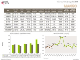 MES
FOB 2013
(US$)
FOB 2014
(US$)
FOB 2015
(US$)
VAR (%) FOB
2014/2013
VAR (%) FOB
2015/2014
PESO NETO
2013 (KG)
PESO NETO
2014 (KG)
PESO NETO
2015 (KG)
VAR (%)
PESO NETO
2014/2013
VAR (%)
PESO NETO
2015/2014
01 ENERO 37 027 075 50 378 087 63 843 639 36.1% 26.7% 38 033 102 50 028 378 43 112 112 31.5% -13.8%
02 FEBRERO 33 668 465 36 497 069 49 173 255 8.4% 34.7% 33 866 729 36 417 777 32 648 607 7.5% -10.3%
03 MARZO 18 831 253 26 957 841 31 312 194 43.2% 16.2% 15 330 062 19 744 473 18 384 470 28.8% -6.9%
04 ABRIL 3 951 097 5 279 292 5 682 267 33.6% 7.6% 2 485 277 2 275 131 2 085 502 -8.5% -8.3%
05 MAYO 350 620 875 591 174 719 149.7% -80.0% 129 458 155 903 63 535 20.4% -59.2%
06 JUNIO 165 008 10 685 67 731 -93.5% 533.9% 24 245 7 696 50 240 -68.3% 552.8%
07 JULIO 24 446 8 939 34 978 -63.4% 291.3% 31 734 6 975 30 370 -78.0% 335.4%
08 AGOSTO 241 591 8 845 71 642 -96.3% 710.0% 28 384 6 619 51 666 -76.7% 680.6%
09 SEPTIEMBRE 271 987 15 809 18 834 -94.2% 19.1% 44 427 2 583 15 917 -94.2% 516.2%
10 OCTUBRE 600 916 468 949 736 245 -22.0% 57.0% 852 843 418 578 711 617 -50.9% 70.0%
11 NOVIEMBRE 6 769 141 1 664 942 7 920 993 -75.4% 375.8% 6 579 825 1 040 351 5 343 352 -84.2% 413.6%
12 DICIEMBRE 30 787 982 17 180 088 35 132 240 -44.2% 104.5% 29 780 275 10 672 701 29 607 262 -64.2% 177.4%
Desenvolvimiento Agroexportador 2015
Elaboración: PROMPERU Fuente: SUNAT
EVOLUCIÓN DE LAS EXPORTACIONES PRECIO RELATIVO (US$/KG)
*meses de 2015
 