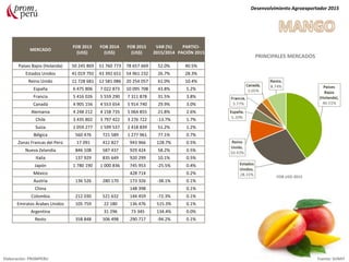 MERCADO
FOB 2013
(US$)
FOB 2014
(US$)
FOB 2015
(US$)
VAR (%)
2015/2014
PARTICI-
PACIÓN 2015
Países Bajos (Holanda) 50 245 869 51 760 773 78 657 669 52.0% 40.5%
Estados Unidos 41 019 792 43 392 651 54 961 232 26.7% 28.3%
Reino Unido 11 728 681 12 581 086 20 254 057 61.0% 10.4%
España 6 475 806 7 022 873 10 095 708 43.8% 5.2%
Francia 5 416 026 5 559 290 7 311 878 31.5% 3.8%
Canadá 4 905 156 4 553 654 5 914 740 29.9% 3.0%
Alemania 4 248 212 4 158 735 5 064 855 21.8% 2.6%
Chile 3 435 802 3 797 422 3 276 722 -13.7% 1.7%
Suiza 1 059 277 1 599 537 2 418 839 51.2% 1.2%
Bélgica 560 476 721 589 1 277 961 77.1% 0.7%
Zonas Francas del Perú 17 091 412 827 943 966 128.7% 0.5%
Nueva Zelandia 846 108 587 437 929 424 58.2% 0.5%
Italia 137 929 835 649 920 299 10.1% 0.5%
Japón 1 780 190 1 000 836 745 953 -25.5% 0.4%
México 428 714 0.2%
Austria 136 526 280 170 173 326 -38.1% 0.1%
China 148 398 0.1%
Colombia 212 030 521 632 144 459 -72.3% 0.1%
Emiratos Árabes Unidos 105 759 22 180 136 476 515.3% 0.1%
Argentina 31 296 73 345 134.4% 0.0%
Resto 358 848 506 498 290 717 -94.2% 0.1%
Desenvolvimiento Agroexportador 2015
Elaboración: PROMPERU Fuente: SUNAT
PRINCIPALES MERCADOS
FOB USD 2015
 