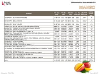 EMPRESA
FOB 2013
(US$)
FOB 2014
(US$)
FOB 2015
(US$)
VAR (%)
2015/2014
VOLUMEN
2015 (TM)
PARTICI-
PACIÓN
2015
20329725431 - SUNSHINE EXPORT S.A.C 14 143 274 13 762 738 13 525 158 -1.7% 9 404 7.0%
20481065799 - DOMINUS S.A.C 10 401 686 12 274 358 13 434 381 9.5% 10 957 6.9%
20340584237 - CAMPOSOL S.A. 10 737 484 11 115 402 11 509 738 3.5% 9 025 5.9%
20466241734 - FLP DEL PERU SOCIEDAD ANONIMA CERRADA 8 406 921 7 192 093 8 334 901 15.9% 5 339 4.3%
20549515071 - PASSION FRESH SOCIEDAD ANONIMA CERRADA 2 842 183 4 836 694 7 489 548 54.8% 2 631 3.9%
20526218796 - FRUTAS PIURANAS S.A.C. 5 533 320 6 308 800 7 479 464 18.6% 6 294 3.9%
20394897249 - FRUTOS TROPICALES DEL NORTE SA 405 468 1 580 040 7 466 704 372.6% 3 636 3.8%
20525973311 - TROPICAL FRUIT TRADING PERU SOCIEDAD ANONIMA CERRADA -
TROPICAL FRUIT TRADING PERU S.A.C.
3 285 699 3 897 932 6 301 896 61.7% 5 493 3.2%
20552999194 - BIOFRUIT EXPORT S.A. 457 380 1 751 904 5 838 200 233.2% 2 888 3.0%
20519115558 - AGROINDUSTRIAS GOLDEN FRESH SOCIEDAD ANONIMA CERRADA -
AGROINDUSTRIAS GOLDEN FRESH S.A.C.
2 331 252 3 110 184 5 053 356 62.5% 2 395 2.6%
20536558072 - SOBIFRUITS S.A.C. 3 672 808 4 251 494 4 566 587 7.4% 1 740 2.4%
20525955096 - JUMAR PERU S.A.C. 2 914 000 3 651 142 4 383 029 20.0% 3 069 2.3%
20536421956 - ATLANTIC FRUITS PERU BRANCH S.A.C. 1 322 244 842 688 3 993 836 373.9% 3 607 2.1%
20539768591 - ASICA NATURAL S.A.C. 1 332 030 2 050 303 3 719 494 81.4% 2 590 1.9%
20525605869 - CC TROPICALES SOCIEDAD ANONIMA CERRADA- CC TROPICALES S.A.C. 1 742 500 1 482 135 3 681 231 148.4% 2 883 1.9%
20395379233 - PRONATUR E.I.R.L. 2 617 699 3 246 947 3 316 544 2.1% 1 987 1.7%
20445534570 - FUNDO LOS PALTOS SOCIEDAD ANONIMA CERRADA 2 269 881 1 865 745 2 928 017 56.9% 2 485 1.5%
20307758645 - SOCIEDAD AGRICOLA SATURNO SA 1 220 163 1 574 457 2 726 214 73.2% 2 200 1.4%
20509895261 - C & V EXPORT SAC 1 037 676 2 152 269 2 694 384 25.2% 2 128 1.4%
20484220710 - PERU FRUT TROPICAL SOCIEDAD ANONIMA CERRADA 1 521 012 1 374 366 2 526 238 83.8% 2 017 1.3%
Resto 54 494 900 51 024 448 73 199 818 11337.2% 49 338 37.7%
Desenvolvimiento Agroexportador 2015
Elaboración: PROMPERU Fuente: SUNAT
 