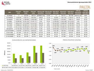 MES
FOB 2013
(US$)
FOB 2014
(US$)
FOB 2015
(US$)
VAR (%) FOB
2014/2013
VAR (%) FOB
2015/2014
PESO NETO
2013 (KG)
PESO NETO
2014 (KG)
PESO NETO
2015 (KG)
VAR (%)
PESO NETO
2014/2013
VAR (%)
PESO NETO
2015/2014
01 ENERO 2 516 629 408 127 30389813.5% -21.0% 8 256 711 281 790 3422711.2% 9.8%
02 FEBRERO 1 528 393 3 187 611 2 835 065 108.6% -11.1% 722 810 1 761 718 1 718 417 143.7% -2.5%
03 MARZO 8 642 194 11 400 803 12 802 094 31.9% 12.3% 4 262 812 6 154 401 7 368 711 44.4% 19.7%
04 ABRIL 26 098 962 26 201 454 35 449 771 0.4% 35.3% 15 056 842 15 603 498 20 573 874 3.6% 31.9%
05 MAYO 28 851 019 59 576 840 63 231 033 106.5% 6.1% 20 164 049 33 588 930 39 399 989 66.6% 17.3%
06 JUNIO 35 896 812 80 569 191 73 731 303 124.4% -8.5% 23 264 906 49 724 131 42 356 503 113.7% -14.8%
07 JULIO 44 113 542 62 943 607 70 677 259 42.7% 12.3% 27 295 229 39 208 272 39 119 145 43.6% -0.2%
08 AGOSTO 32 758 108 43 215 832 34 911 283 31.9% -19.2% 19 854 865 26 224 275 19 434 955 32.1% -25.9%
09 SEPTIEMBRE 5 728 946 10 209 514 8 409 026 78.2% -17.6% 3 632 286 5 466 991 4 541 838 50.5% -16.9%
10 OCTUBRE 257 786 1 607 351 1 003 706 523.5% -37.6% 184 134 811 010 629 567 340.4% -22.4%
11 NOVIEMBRE 59 996 253 351 39 698 322.3% -84.3% 42 575 155 052 21 210 264.2% -86.3%
12 DICIEMBRE 98 162 195 099 256 535 98.8% 31.5% 63 500 137 800 193 824 117.0% 40.7%
Desenvolvimiento Agroexportador 2015
Elaboración: PROMPERU Fuente: SUNAT
EVOLUCIÓN DE LAS EXPORTACIONES PRECIO RELATIVO (US$/KG)
*meses de 2015
 