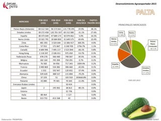 MERCADO
FOB 2013
(US$)
FOB 2014
(US$)
FOB 2015
(US$)
VAR (%)
2015/2014
PARTICI-
PACIÓN 2015
Países Bajos (Holanda) 84 512 564 96 573 661 115 778 295 19.9% 38.1%
Estados Unidos 39 272 458 120 701 337 83 152 080 -31.1% 27.4%
España 38 373 649 47 689 173 50 079 662 5.0% 16.5%
Reino Unido 10 501 791 18 684 850 31 649 575 69.4% 10.4%
Chile 481 393 3 324 644 13 306 917 300.3% 4.4%
Costa Rica 57 552 171 847 3 190 705 1756.7% 1.1%
Canadá 4 684 946 7 445 117 2 523 844 -66.1% 0.8%
Hong Kong 1 118 247 2 106 411 975 450 -53.7% 0.3%
Federación Rusa 478 270 566 440 790 047 39.5% 0.3%
Bélgica 182 164 745 394 750 291 0.7% 0.2%
Marruecos 76 560 64 956 717 343 1004.4% 0.2%
Francia 3 490 869 534 382 306 660 -42.6% 0.1%
Ecuador 1 332 192 947 120 832 -37.4% 0.0%
Alemania 329 620 388 537 115 804 -70.2% 0.0%
China 37 229 51 103 910 203644.8% 0.0%
Panamá 33 080 79 365 70 343 -11.4% 0.0%
Emiratos Árabes Unidos 50 424 0.0%
Japón 2 195 002 38 813 -80.1% 0.0%
Estonia 32 736 0.0%
Italia 88 464 1 127 0.0%
Resto 313 731 413 168 42 0.0%
Desenvolvimiento Agroexportador 2015
Elaboración: PROMPERU Fuente: SUNAT
PRINCIPALES MERCADOS
FOB USD 2015
 