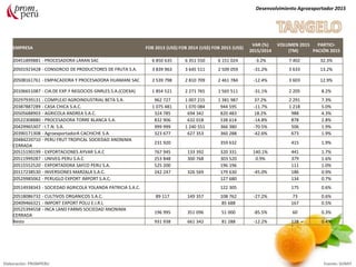 EMPRESA FOB 2013 (US$) FOB 2014 (US$) FOB 2015 (US$)
VAR (%)
2015/2014
VOLUMEN 2015
(TM)
PARTICI-
PACIÓN 2015
20451899881 - PROCESADORA LARAN SAC 6 850 635 6 351 550 6 151 024 -3.2% 7 402 32.3%
20501923428 - CONSORCIO DE PRODUCTORES DE FRUTA S.A. 3 839 963 3 645 511 2 509 059 -31.2% 3 633 13.2%
20508161761 - EMPACADORA Y PROCESADORA HUAMANI SAC 2 539 798 2 810 709 2 461 784 -12.4% 3 603 12.9%
20106651087 - CIA.DE EXP.Y NEGOCIOS GNRLES.S.A.(COEXA) 1 854 521 2 271 765 1 565 511 -31.1% 2 205 8.2%
20297939131 - COMPLEJO AGROINDUSTRIAL BETA S.A. 962 727 1 007 215 1 381 987 37.2% 2 291 7.3%
20387887289 - CASA CHICA S.A.C. 1 075 481 1 070 084 944 595 -11.7% 1 218 5.0%
20505688903 - AGRICOLA ANDREA S.A.C. 324 785 694 342 820 483 18.2% 988 4.3%
20522308880 - PROCESADORA TORRE BLANCA S.A. 832 906 632 018 538 614 -14.8% 878 2.8%
20429965307 - I.T.N. S.A. 999 999 1 240 551 366 380 -70.5% 506 1.9%
20390171308 - AgroexportadorA CACHICHE S.A. 323 677 627 353 360 288 -42.6% 673 1.9%
20484220710 - PERU FRUT TROPICAL SOCIEDAD ANONIMA
CERRADA
231 920 359 632 415 1.9%
20515190199 - EXPORTACIONES AYVAR S.A.C 767 945 133 392 320 331 140.1% 441 1.7%
20511999287 - UNIVEG PERU S.A.C 253 848 300 768 303 520 0.9% 379 1.6%
20515552520 - EXPORTADORA SAFCO PERU S.A. 525 200 196 196 111 1.0%
20117238530 - INVERSIONES MARZALA S.A.C. 242 247 326 569 179 630 -45.0% 186 0.9%
20529985062 - PERUGLO EXPORT IMPORT S.A.C. 127 680 134 0.7%
20514938343 - SOCIEDAD AGRICOLA YOLANDA PATRICIA S.A.C. 122 305 175 0.6%
20518086732 - CULTIVOS ORGANICOS S.A.C. 89 117 149 357 108 762 -27.2% 73 0.6%
20409466321 - IMPORT EXPORT POLU E.I.R.L 85 688 167 0.5%
20525394558 - INCA LAND FARMS SOCIEDAD ANONIMA
CERRADA
196 995 351 096 51 000 -85.5% 60 0.3%
Resto 931 938 661 342 81 288 -12.2% 128 0.4%
Desenvolvimiento Agroexportador 2015
Elaboración: PROMPERU Fuente: SUNAT
 