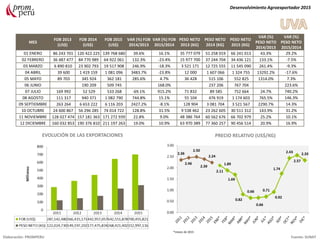MES
FOB 2013
(US$)
FOB 2014
(US$)
FOB 2015
(US$)
VAR (%) FOB
2014/2013
VAR (%) FOB
2015/2014
PESO NETO
2013 (KG)
PESO NETO
2014 (KG)
PESO NETO
2015 (KG)
VAR (%)
PESO NETO
2014/2013
VAR (%)
PESO NETO
2015/2014
01 ENERO 86 243 701 120 422 225 139 768 680 39.6% 16.1% 35 777 079 51 258 019 66 241 013 43.3% 29.2%
02 FEBRERO 36 487 477 84 770 989 64 922 061 132.3% -23.4% 15 977 700 37 244 704 34 436 121 133.1% -7.5%
03 MARZO 6 890 810 23 902 793 19 517 908 246.9% -18.3% 3 521 171 12 725 555 11 545 090 261.4% -9.3%
04 ABRIL 39 600 1 419 159 1 081 096 3483.7% -23.8% 12 000 1 607 066 1 324 755 13292.2% -17.6%
05 MAYO 89 703 345 924 362 181 285.6% 4.7% 36 428 515 106 552 825 1314.0% 7.3%
06 JUNIO 190 209 509 745 168.0% 237 206 767 704 223.6%
07 JULIO 169 992 52 529 533 268 -69.1% 915.2% 71 832 89 585 752 664 24.7% 740.2%
08 AGOSTO 111 317 940 371 1 082 790 744.8% 15.1% 55 104 476 919 1 174 603 765.5% 146.3%
09 SEPTIEMBRE 263 264 6 653 222 6 116 203 2427.2% -8.1% 128 904 3 081 704 3 521 567 2290.7% 14.3%
10 OCTUBRE 24 600 867 56 296 285 74 014 722 128.8% 31.5% 9 538 462 23 262 605 30 511 312 143.9% 31.2%
11 NOVIEMBRE 128 027 474 157 181 363 171 272 939 22.8% 9.0% 48 386 764 60 562 676 66 702 979 25.2% 10.1%
12 DICIEMBRE 160 032 853 190 376 810 211 197 263 19.0% 10.9% 63 970 389 77 360 257 90 456 514 20.9% 16.9%
Desenvolvimiento Agroexportador 2015
Elaboración: PROMPERU Fuente: SUNAT
EVOLUCIÓN DE LAS EXPORTACIONES PRECIO RELATIVO (US$/KG)
*meses de 2015
 