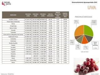 MERCADO
FOB 2013
(US$)
FOB 2014
(US$)
FOB 2015
(US$)
VAR (%)
2015/2014
PRECIO
RELATIVO
2015
(US$/KG)
PARTICI-
PACIÓN
2015
Estados Unidos 97 629 174 126 255 003 199 669 971 58.1% 2.97 28.9%
Países Bajos (Holanda) 72 635 116 90 967 656 88 730 899 -2.5% 1.95 12.9%
China 46 876 463 85 949 946 85 502 228 -0.5% 2.07 12.4%
Hong Kong 35 940 563 89 324 042 76 823 318 -14.0% 1.97 11.1%
Reino Unido 36 606 820 51 435 073 45 275 280 -12.0% 3.30 6.6%
Canadá 16 544 606 25 486 017 25 854 261 1.4% 3.04 3.7%
Tailandia 23 339 217 29 890 007 24 363 540 -18.5% 1.79 3.5%
Corea del Sur (República de Corea) 12 588 794 16 782 822 21 977 319 31.0% 2.63 3.2%
Federación Rusa 43 000 414 31 893 953 18 400 941 -42.3% 1.64 2.7%
Colombia 8 189 438 15 052 855 10 907 739 -27.5% 1.74 1.6%
Indonesia 5 686 813 11 914 160 7 656 027 -35.7% 1.86 1.1%
Arabia Saudita 2 319 670 2 759 238 7 498 514 171.8% 2.33 1.1%
Taiwán 5 717 519 6 466 000 6 860 150 6.1% 2.04 1.0%
Ecuador 723 674 3 619 609 6 644 694 83.6% 0.68 1.0%
Vietnam 1 973 942 3 682 402 6 131 607 66.5% 2.59 0.9%
España 7 948 913 6 894 155 5 907 588 -14.3% 1.87 0.9%
Panamá 3 767 316 3 744 569 5 659 927 51.2% 1.62 0.8%
México 695 475 4 217 856 506.5% 1.78 0.6%
Brasil 1 887 299 7 323 333 4 060 521 -44.6% 1.77 0.6%
Costa Rica 1 049 716 2 029 290 3 226 786 59.0% 1.81 0.5%
Resto 18 531 591 30 386 274 35 009 693 1536.0% 2.05 5.1%
Desenvolvimiento Agroexportador 2015
Elaboración: PROMPERU Fuente: SUNAT
PRINCIPALES MERCADOS
FOB USD 2015
 