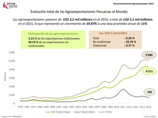 Las agroexportaciones pasaron de US$ 3,2 mil millones en el 2010, a más de US$ 5,1 mil millones
en el 2015, lo que representó un crecimiento de 59.87% a una tasa promedio anual de 11%
Total : 0.28 %
No tradicional : 20.70 %
Tradicional : 9.37 %
Var. FOB % 2014/2015Participación de las agro exportaciones
3.15 % de las exportaciones tradicionales
40.19 % de las exportaciones no
tradicionales
Desenvolvimiento Agroexportador 2015
Elaboración: PROMPERU Fuente: SUNAT
0
1,000
2,000
3,000
4,000
5,000
6,000
1995 1996 1997 1998 1999 2000 2001 2002 2003 2004 2005 2006 2007 2008 2009 2010 2011 2012 2013 2014 2015
Millones
NO TRADICIONAL TRADICIONAL TOTAL
5’080
4’371
709
 