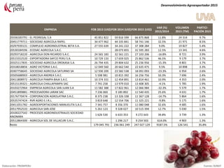 EMPRESA FOB 2013 (US$)FOB 2014 (US$)FOB 2015 (US$)
VAR (%)
2015/2014
VOLUMEN
2015 (TM)
PARTICI-
PACIÓN 2015
20336183791 - EL PEDREGAL S.A 45 851 822 59 816 599 66 875 868 11.8% 24 314 9.7%
20451779711 - SOCIEDAD AGRICOLA RAPEL 34 477 962 44 335 841 58 741 146 32.5% 21 971 8.5%
20297939131 - COMPLEJO AGROINDUSTRIAL BETA S.A. 27 555 639 34 241 222 37 308 284 9.0% 19 827 5.4%
20530184596 - ECOSAC AGRICOLA S.A.C. 28 073 855 31 595 283 12.5% 13 341 4.6%
20293718220 - AGRICOLA DON RICARDO S.A.C. 24 565 183 32 561 221 27 103 206 -16.8% 8 721 3.9%
20515552520 - EXPORTADORA SAFCO PERU S.A. 10 729 133 17 659 025 25 862 536 46.5% 9 179 3.7%
20325117835 - SOCIEDAD AGRICOLA DROKASA S.A. 26 794 435 29 804 632 25 236 956 -15.3% 8 801 3.7%
20318018856 - AGRO VICTORIA S.A.C. 12 049 560 20 662 540 22 635 475 9.5% 10 898 3.3%
20307758645 - SOCIEDAD AGRICOLA SATURNO SA 12 930 209 23 582 538 18 091 093 -23.3% 6 954 2.6%
20505688903 - AGRICOLA ANDREA S.A.C. 5 598 981 10 815 392 16 256 756 50.3% 7 696 2.4%
20411808972 - AGRICOLA PAMPA BAJA S.A.C. 10 374 331 12 454 891 13 814 461 10.9% 4 353 2.0%
20515139321 - AGRICOLA CHALLAPAMPA SAC 7 741 258 13 979 010 13 408 305 -4.1% 5 785 1.9%
20103272964 - EMPRESA AGRICOLA SAN JUAN S.A 11 582 388 17 822 961 12 066 984 -32.3% 5 579 1.7%
20451899881 - PROCESADORA LARAN SAC 7 236 069 9 185 892 11 540 435 25.6% 4 631 1.7%
20176770474 - CORPORACION AGROLATINA S.A.C. 8 375 238 13 326 338 11 367 128 -14.7% 5 864 1.6%
20535747424 - RVR AGRO E.I.R.L. 3 819 648 12 554 706 11 325 221 -9.8% 5 175 1.6%
20411051782 - AGROEXPORTACIONES MANUELITA S.A.C. 7 341 757 8 356 370 11 080 048 32.6% 4 685 1.6%
20517952533 - AGRICOLA SAN JOSE 5 261 123 9 328 027 10 515 394 12.7% 5 030 1.5%
20100227542 - PROCESOS AGROINDUSTRIALES SOCIEDAD
ANONIMA
1 626 530 6 633 353 9 272 643 39.8% 3 739 1.3%
20512864300 - AGRICOLA SOL DE VILLACURI S.A.C. 1 296 217 9 254 503 614.0% 4 903 1.3%
Resto 179 045 791 236 061 249 247 027 129 9187.5% 126 541 35.8%
Desenvolvimiento Agroexportador 2015
Elaboración: PROMPERU Fuente: SUNAT
 