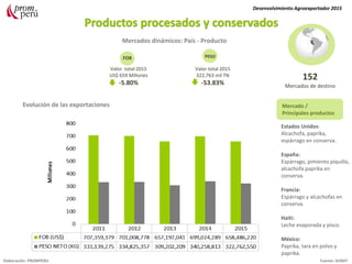 Agronegocios
Mercados dinámicos: País - Producto
Mercado /
Principales productos
Estados Unidos:
Alcachofa, paprika,
espárrago en conserva.
España:
Espárrago, pimiento piquillo,
alcachofa paprika en
conserva.
Francia:
Espárrago y alcachofas en
conserva.
Haiti:
Leche evaporada y pisco.
México:
Paprika, tara en polvo y
paprika.
Desenvolvimiento Agroexportador 2015
Elaboración: PROMPERU Fuente: SUNAT
152
Mercados de destino
Valor total 2015
322,763 mil TN
-53.83%
Valor total 2015
US$ 659 Millones
-5.80%
FOB PESO
Evolución de las exportaciones
 