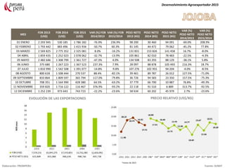 MES
FOB 2013
(US$)
FOB 2014
(US$)
FOB 2015
(US$)
VAR (%) FOB
2014/2013
VAR (%) FOB
2015/2014
PESO NETO
2013 (KG)
PESO NETO
2014 (KG)
PESO NETO
2015 (KG)
VAR (%)
PESO NETO
2014/2013
VAR (%)
PESO NETO
2015/2014
01 ENERO 2 293 945 530 185 1 786 182 -76.9% 236.9% 98 200 30 460 94 091 -69.0% 208.9%
02 FEBRERO 1 793 442 883 496 1 415 934 -50.7% 60.3% 81 145 44 472 79 062 -45.2% 77.8%
03 MARZO 2 569 825 2 775 352 2 325 081 8.0% -16.2% 131 831 153 826 141 458 16.7% -8.0%
04 ABRIL 1 859 435 1 252 023 1 078 062 -32.7% -13.9% 105 861 82 010 78 483 -22.5% -4.3%
05 MAYO 2 482 646 1 308 799 1 361 727 -47.3% 4.0% 134 508 83 293 88 129 -38.1% 5.8%
06 JUNIO 375 680 1 267 223 1 367 523 237.3% 7.9% 28 097 88 878 105 493 216.3% 18.7%
07 JULIO 1 810 990 1 542 508 1 391 077 -14.8% -9.8% 107 276 102 955 94 204 -4.0% -8.5%
08 AGOSTO 800 618 1 508 444 270 537 88.4% -82.1% 39 461 89 787 26 012 127.5% -71.0%
09 SEPTIEMBRE 833 864 1 809 597 365 794 117.0% -79.8% 36 726 94 583 23 350 157.5% -75.3%
10 OCTUBRE 708 351 1 164 990 428 380 64.5% -63.2% 37 779 66 790 33 887 76.8% -49.3%
11 NOVIEMBRE 359 820 1 716 122 116 467 376.9% -93.2% 22 118 91 510 6 889 313.7% -92.5%
12 DICIEMBRE 1 252 239 973 643 743 723 -22.2% -23.6% 58 634 60 202 45 979 2.7% -23.6%
Desenvolvimiento Agroexportador 2015
Elaboración: PROMPERU Fuente: SUNAT
EVOLUCIÓN DE LAS EXPORTACIONES PRECIO RELATIVO (US$/KG)
*meses de 2015
 