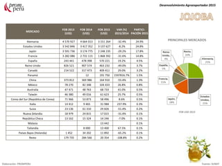 MERCADO
FOB 2013
(US$)
FOB 2014
(US$)
FOB 2015
(US$)
VAR (%)
2015/2014
PARTICI-
PACIÓN 2015
Alemania 4 570 927 4 664 013 3 151 264 -32.4% 24.9%
Estados Unidos 3 542 846 3 417 352 3 137 627 -8.2% 24.8%
Japón 3 591 736 3 174 775 2 248 235 -29.2% 17.8%
Francia 3 282 086 2 731 115 1 868 392 -31.6% 14.8%
España 243 441 478 398 570 221 19.2% 4.5%
Reino Unido 826 521 907 574 463 232 -49.0% 3.7%
Canadá 214 522 317 473 409 411 29.0% 3.2%
Panamá 12 191 750 1597816.7% 1.5%
China 373 812 369 986 164 910 -55.4% 1.3%
México 78 270 82 348 104 433 26.8% 0.8%
Australia 47 471 48 763 68 733 41.0% 0.5%
Taiwán 46 380 49 016 61 623 25.7% 0.5%
Corea del Sur (República de Corea) 71 966 53 873 58 496 8.6% 0.5%
Italia 14 412 9 465 31 984 237.9% 0.3%
Suiza 23 136 61 310 29 826 -51.4% 0.2%
Nueva Zelandia 18 979 24 815 17 015 -31.4% 0.1%
República Checa 13 162 15 324 14 246 -7.0% 0.1%
Malasia 13 442 0.1%
Tailandia 8 000 13 400 67.5% 0.1%
Países Bajos (Holanda) 1 452 34 202 11 892 -65.2% 0.1%
Resto 179 735 284 566 20 354 -108.8% 0.2%
Desenvolvimiento Agroexportador 2015
Elaboración: PROMPERU Fuente: SUNAT
PRINCIPALES MERCADOS
FOB USD 2015
 