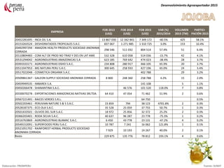 EMPRESA
FOB 2013
(US$)
FOB 2014
(US$)
FOB 2015
(US$)
VAR (%)
2015/2014
VOLUMEN
2015 (TM)
PARTICI-
PACIÓN 2015
20452281695 - INCA OIL S.A. 13 867 030 12 342 841 7 349 172 -40.5% 425 58.1%
20153263524 - DESHIDRATADOS TROPICALES S.A.C. 837 067 1 271 985 1 310 725 3.0% 153 10.4%
20492997294 - AMAZON HEALTH PRODUCTS SOCIEDAD ANONIMA
CERRADA
298 546 511 032 804 514 57.4% 51 6.4%
20110804483 - COM ALT DE PROD NO TRAD Y DES EN LAT AME 532 328 610 058 514 036 -15.7% 42 4.1%
20531294042 - AGROINDUSTRIAS AMAZONICAS S.A 623 185 769 642 474 023 -38.4% 28 3.7%
20393333171 - AGROINDUSTRIAS OSHO S.A.C. 234 808 280 917 466 105 65.9% 20 3.7%
20513347953 - MG NATURA PERU S.A.C. 300 645 258 933 427 196 65.0% 24 3.4%
20517022048 - COSMETICA ORGANIK S.A.C. 402 788 29 3.2%
20509861367 - GALEON SUPPLY SOCIEDAD ANONIMA CERRADA 8 800 248 360 258 788 4.2% 15 2.0%
20459949535 - IMBAREX S.A. 141 108 5 1.1%
20450266478 - SHANANTINA S.A.C. 46 576 101 520 118.0% 7 0.8%
20330070278 - EXPORTACIONES AMAZONICAS NATIVAS SRLTDA. 64 410 47 054 71 462 51.9% 2 0.6%
20567221491 - RAICES VERDES S.R.L. 64 750 0.5%
20502203461 - PERUVIAN NATURE S & S S.A.C. 23 859 794 38 123 4701.8% 2 0.3%
20528187375 - ECO OLA S.A.C. 35 528 25 059 37 755 50.7% 1 0.3%
20501433501 - OLIVOS DEL SUR S.A.C. 18 972 25 856 32 372 25.2% 2 0.3%
20366203401 - RODA SELVA S.A.C. 40 637 96 287 23 778 -75.3% 1 0.2%
20516763869 - AGROINDUSTRIAS BLAMAC S.A.C. 6 450 43 778 23 131 -47.2% 4 0.2%
20549152091 - SUPERFOODS PERU S.A.C. 10 787 7 241 16 062 121.8% 1 0.1%
20521051702 - RAINFOREST HERBAL PRODUCTS SOCIEDAD
ANONIMA CERRADA
7 929 10 193 14 267 40.0% 2 0.1%
Resto 229 875 135 776 78 812 193.1% 4 0.6%
Desenvolvimiento Agroexportador 2015
Elaboración: PROMPERU Fuente: SUNAT
 