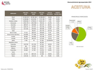 MERCADO
FOB 2013
(US$)
FOB 2014
(US$)
FOB 2015
(US$)
VAR (%)
2015/2014
PARTICI-
PACIÓN 2015
Brasil 15 438 919 30 596 168 19 408 845 -36.6% 57.1%
Chile 6 198 848 8 224 901 7 747 198 -5.8% 22.8%
Estados Unidos 3 900 856 3 790 815 3 665 220 -3.3% 10.8%
Venezuela 1 462 170 1 961 858 748 316 -61.9% 2.2%
Australia 389 672 244 994 442 237 80.5% 1.3%
Ecuador 528 173 147 471 331 578 124.8% 1.0%
Francia 315 339 249 943 309 580 23.9% 0.9%
Italia 98 071 291 750 197.5% 0.9%
Reino Unido 77 312 189 547 189 664 0.1% 0.6%
Zonas Francas del Perú 226 869 277 589 148 765 -46.4% 0.4%
Kuwait 98 685 183 083 142 598 -22.1% 0.4%
Canadá 82 520 184 197 127 610 -30.7% 0.4%
Japón 1 166 42 97 301 231568.0% 0.3%
República Checa 89 393 0.3%
Colombia 159 750 221 742 87 532 -60.5% 0.3%
Alemania 841 54 450 54 450 0.0% 0.2%
México 41 420 45 230 44 577 -1.4% 0.1%
Costa Rica 39 069 27 787 33 076 19.0% 0.1%
Suiza 32 106 0.1%
España 62 232 894 219 10 280 -98.9% 0.0%
Resto 118 126 218 115 365 70.8% 0.0%
Desenvolvimiento Agroexportador 2015
Elaboración: PROMPERU Fuente: SUNAT
PRINCIPALES MERCADOS
FOB USD 2015
 