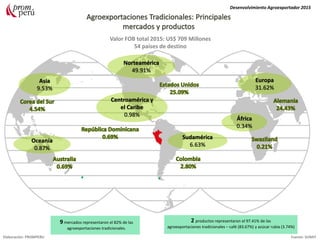 Valor FOB total 2015: US$ 709 Millones
54 países de destino
9 mercados representaron el 82% de las
agroexportaciones tradicionales.
2 productos representaron el 97.41% de las
agroexportaciones tradicionales – café (83.67%) y azúcar rubia (3.74%)
Desenvolvimiento Agroexportador 2015
Elaboración: PROMPERU Fuente: SUNAT
Norteamérica
49.91%
Oceanía
0.87%
Asia
9.53%
África
0.34%
Europa
31.62%
Centroamérica y
el Caribe
0.98%
Sudamérica
6.63%
 