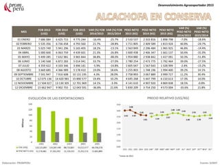 MES
FOB 2013
(US$)
FOB 2014
(US$)
FOB 2015
(US$)
VAR (%) FOB
2014/2013
VAR (%) FOB
2015/2014
PESO NETO
2013 (KG)
PESO NETO
2014 (KG)
PESO NETO
2015 (KG)
VAR (%)
PESO NETO
2014/2013
VAR (%)
PESO NETO
2015/2014
01 ENERO 7 686 084 6 425 715 4 775 244 -16.4% -25.7% 2 510 537 2 333 816 1 898 798 -7.0% -18.6%
02 FEBRERO 5 535 356 6 736 458 4 793 560 21.7% -28.8% 1 711 805 2 409 589 1 813 924 40.8% -24.7%
03 MARZO 5 025 749 5 941 296 5 165 405 18.2% -13.1% 1 563 849 2 296 484 1 965 925 46.8% -14.4%
04 ABRIL 5 000 600 6 063 759 4 439 601 21.3% -26.8% 1 600 438 2 406 347 1 661 137 50.4% -31.0%
05 MAYO 5 499 285 7 632 981 3 965 844 38.8% -48.0% 1 954 880 2 938 842 1 417 091 50.3% -51.8%
06 JUNIO 5 140 568 6 872 283 5 014 041 33.7% -27.0% 1 780 254 2 473 775 1 792 464 39.0% -27.5%
07 JULIO 4 359 422 4 103 346 3 496 141 -5.9% -14.8% 1 605 647 1 567 643 1 328 999 -2.4% -15.2%
08 AGOSTO 3 669 685 4 366 989 5 178 410 19.0% 18.6% 1 255 803 1 748 196 1 994 400 39.2% 14.1%
09 SEPTIEMBRE 7 591 947 7 916 608 10 131 195 4.3% 28.0% 2 758 893 3 067 889 3 999 727 11.2% 30.4%
10 OCTUBRE 12 075 136 14 420 981 15 890 577 19.4% 10.2% 4 645 268 5 447 799 6 210 613 17.3% 14.0%
11 NOVIEMBRE 11 504 027 13 130 305 12 701 969 14.1% -3.3% 4 141 610 4 907 920 4 869 838 18.5% -0.8%
12 DICIEMBRE 15 662 947 9 902 755 12 043 591 -36.8% 21.6% 5 830 209 3 754 250 4 573 004 -35.6% 21.8%
Desenvolvimiento Agroexportador 2015
Elaboración: PROMPERU Fuente: SUNAT
EVOLUCIÓN DE LAS EXPORTACIONES PRECIO RELATIVO (US$/KG)
*meses de 2015
 