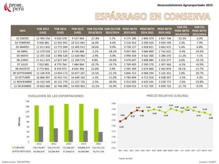 MES
FOB 2013
(US$)
FOB 2014
(US$)
FOB 2015
(US$)
VAR (%) FOB
2014/2013
VAR (%) FOB
2015/2014
PESO NETO
2013 (KG)
PESO NETO
2014 (KG)
PESO NETO
2015 (KG)
VAR (%)
PESO NETO
2014/2013
VAR (%)
PESO NETO
2015/2014
01 ENERO 12 495 556 9 020 378 9 537 069 -27.8% 5.7% 4 275 280 2 896 079 2 837 708 -32.3% -2.0%
02 FEBRERO 9 436 881 11 032 941 10 521 045 16.9% -4.6% 3 216 452 3 290 024 3 030 199 2.3% -7.9%
03 MARZO 11 611 832 13 772 049 12 405 012 18.6% -9.9% 3 728 127 3 928 821 3 662 415 5.4% -6.8%
04 ABRIL 12 579 039 12 171 024 8 736 808 -3.2% -28.2% 4 067 963 3 686 899 2 741 625 -9.4% -25.6%
05 MAYO 12 355 558 11 996 528 11 634 982 -2.9% -3.0% 3 990 434 3 542 300 3 289 270 -11.2% -7.1%
06 JUNIO 11 611 425 12 627 447 11 294 575 8.8% -10.6% 3 676 647 3 698 884 3 325 377 0.6% -10.1%
07 JULIO 7 922 881 8 770 764 7 484 964 10.7% -14.7% 2 769 405 2 590 570 2 307 366 -6.5% -10.9%
08 AGOSTO 6 772 843 8 319 975 8 645 394 22.8% 3.9% 2 265 369 2 674 860 2 362 878 18.1% -11.7%
09 SEPTIEMBRE 12 100 876 13 854 173 10 877 267 14.5% -21.5% 3 846 313 4 068 294 3 226 352 5.8% -20.7%
10 OCTUBRE 16 866 997 16 452 731 14 640 165 -2.5% -11.0% 4 782 604 4 712 016 4 508 507 -1.5% -4.3%
11 NOVIEMBRE 16 532 549 16 121 779 11 227 726 -2.5% -30.4% 5 012 003 4 629 435 3 528 772 -7.6% -23.8%
12 DICIEMBRE 19 820 480 16 746 090 14 059 963 -15.5% -16.0% 6 028 016 4 722 705 4 699 726 -21.7% -0.5%
Desenvolvimiento Agroexportador 2015
Elaboración: PROMPERU Fuente: SUNAT
EVOLUCIÓN DE LAS EXPORTACIONES PRECIO RELATIVO (US$/KG)
*meses de 2015
 