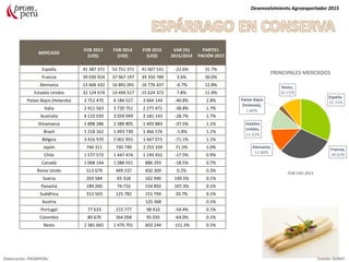 MERCADO
FOB 2013
(US$)
FOB 2014
(US$)
FOB 2015
(US$)
VAR (%)
2015/2014
PARTICI-
PACIÓN 2015
España 41 387 371 53 751 371 41 607 531 -22.6% 31.7%
Francia 39 030 924 37 967 197 39 350 789 3.6% 30.0%
Alemania 13 606 432 16 891 091 16 776 437 -0.7% 12.8%
Estados Unidos 32 124 674 14 494 517 15 624 372 7.8% 11.9%
Países Bajos (Holanda) 3 752 470 6 184 527 3 664 144 -40.8% 2.8%
Italia 2 411 563 3 720 751 2 277 471 -38.8% 1.7%
Australia 4 110 039 3 059 099 2 181 143 -28.7% 1.7%
Dinamarca 1 898 286 2 389 805 1 493 883 -37.5% 1.1%
Brasil 1 218 162 1 493 730 1 466 576 -1.8% 1.1%
Bélgica 3 416 970 5 001 955 1 447 075 -71.1% 1.1%
Japón 744 311 730 740 1 253 334 71.5% 1.0%
Chile 1 577 572 1 447 474 1 193 932 -17.5% 0.9%
Canadá 1 068 144 1 088 031 886 293 -18.5% 0.7%
Reino Unido 513 679 449 237 450 309 0.2% 0.3%
Suecia 203 584 65 318 162 940 149.5% 0.1%
Panamá 189 260 74 716 154 892 107.3% 0.1%
Sudáfrica 313 503 125 782 151 794 20.7% 0.1%
Austria 125 368 0.1%
Portugal 77 633 215 777 98 410 -54.4% 0.1%
Colombia 80 676 264 058 95 035 -64.0% 0.1%
Resto 2 381 665 1 470 701 603 244 -151.3% 0.5%
Desenvolvimiento Agroexportador 2015
Elaboración: PROMPERU Fuente: SUNAT
PRINCIPALES MERCADOS
FOB USD 2015
 