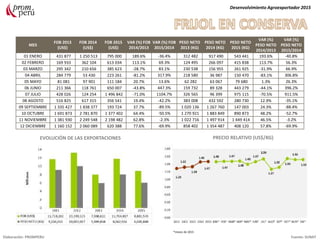 MES
FOB 2013
(US$)
FOB 2014
(US$)
FOB 2015
(US$)
VAR (%) FOB
2014/2013
VAR (%) FOB
2015/2014
PESO NETO
2013 (KG)
PESO NETO
2014 (KG)
PESO NETO
2015 (KG)
VAR (%)
PESO NETO
2014/2013
VAR (%)
PESO NETO
2015/2014
01 ENERO 431 877 1 250 513 795 000 189.6% -36.4% 312 482 917 490 543 441 193.6% -40.8%
02 FEBRERO 169 933 362 104 613 034 113.1% 69.3% 124 495 266 097 415 838 113.7% 56.3%
03 MARZO 295 342 210 656 385 623 -28.7% 83.1% 230 538 156 955 261 925 -31.9% 66.9%
04 ABRIL 284 779 53 430 223 261 -81.2% 317.9% 218 580 36 987 150 470 -83.1% 306.8%
05 MAYO 81 081 97 901 111 184 20.7% 13.6% 62 282 63 067 79 680 1.3% 26.3%
06 JUNIO 211 366 118 761 650 007 -43.8% 447.3% 159 732 89 328 443 279 -44.1% 396.2%
07 JULIO 428 026 124 254 1 496 842 -71.0% 1104.7% 326 565 96 399 975 115 -70.5% 911.5%
08 AGOSTO 516 825 617 315 356 541 19.4% -42.2% 383 008 432 592 280 730 12.9% -35.1%
09 SEPTIEMBRE 1 335 427 1 838 377 193 724 37.7% -89.5% 1 020 136 1 267 760 147 003 24.3% -88.4%
10 OCTUBRE 1 691 873 2 781 870 1 377 402 64.4% -50.5% 1 270 921 1 883 849 890 873 48.2% -52.7%
11 NOVIEMBRE 1 381 930 2 249 548 2 198 482 62.8% -2.3% 1 022 716 1 497 914 1 449 414 46.5% -3.2%
12 DICIEMBRE 1 160 152 2 060 089 620 388 77.6% -69.9% 858 402 1 354 487 408 120 57.8% -69.9%
Desenvolvimiento Agroexportador 2015
Elaboración: PROMPERU Fuente: SUNAT
EVOLUCIÓN DE LAS EXPORTACIONES PRECIO RELATIVO (US$/KG)
*meses de 2015
 