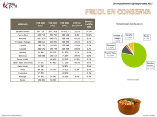 MERCADO
FOB 2013
(US$)
FOB 2014
(US$)
FOB 2015
(US$)
VAR (%)
2015/2014
PARTICI-
PACIÓN
2015
Estados Unidos 4 547 787 8 917 438 7 038 525 -21.1% 78.0%
Puerto Rico 809 719 932 792 925 598 -0.8% 10.3%
Panamá 1 091 239 640 672 223 068 -65.2% 2.5%
Trinidad y Tobago 333 056 324 095 203 992 -37.1% 2.3%
España 136 225 131 665 115 046 -12.6% 1.3%
Canadá 291 571 345 748 105 923 -69.4% 1.2%
Jamaica 48 841 80 100 82 620 3.1% 0.9%
Bahamas 292 048 146 617 75 669 -48.4% 0.8%
Reino Unido 48 455 59 309 22.4% 0.7%
Países Bajos (Holanda) 79 037 87 461 52 200 -40.3% 0.6%
Cabo Verde 47 025 50 852 0.6%
Italia 66 087 34 140 34 235 0.3% 0.4%
Colombia 25 573 28 350 0.3%
Portugal 95 312 25 242 26 100 3.4% 0.3%
Resto 125 091 50 391
Desenvolvimiento Agroexportador 2015
Elaboración: PROMPERU Fuente: SUNAT
PRINCIPALES MERCADOS
FOB USD 2015
 